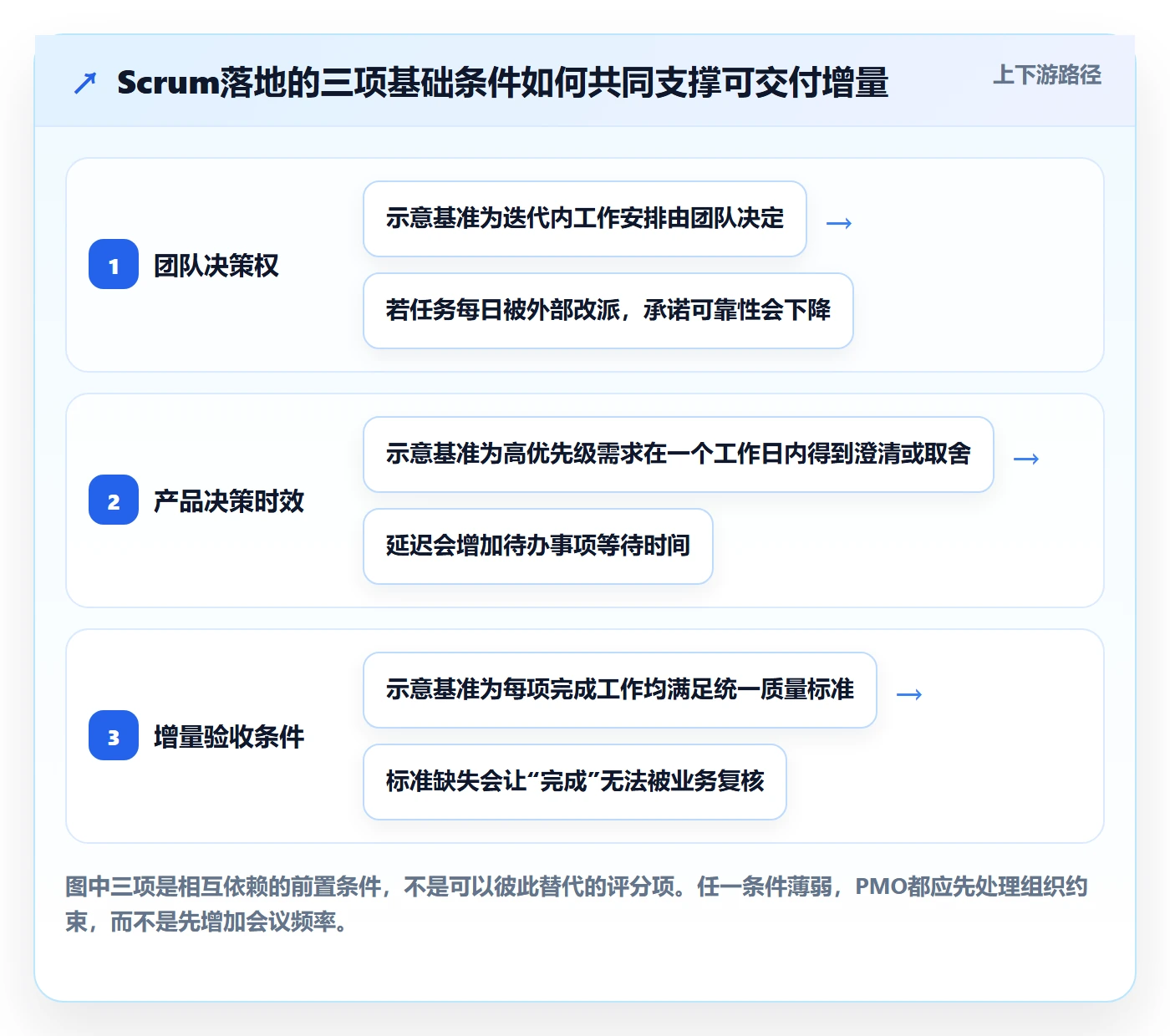 敏捷项目Scrum全流程：PMO落地方案与一文讲清