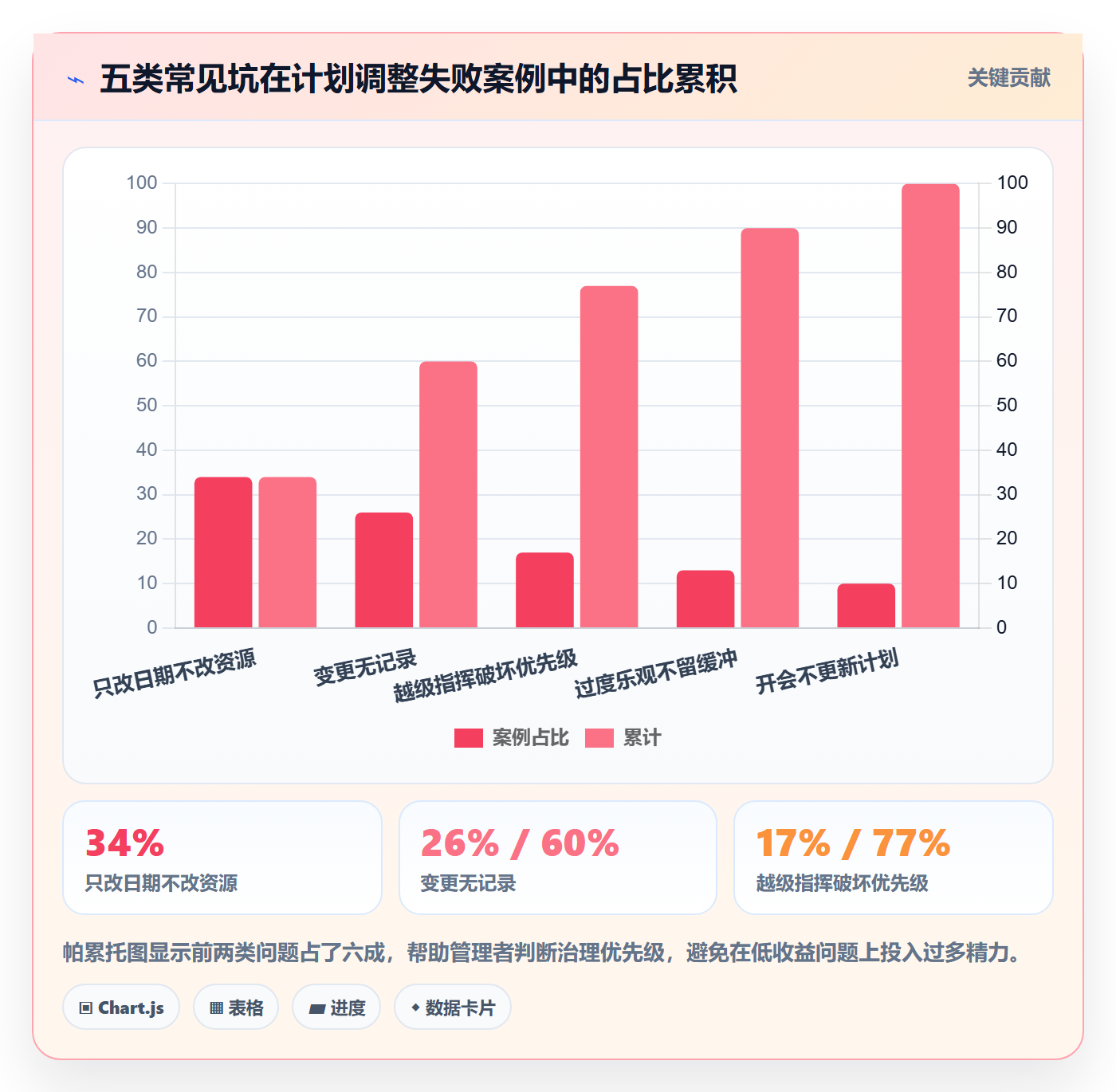 计划调整实操方法:管理层提升项目规划效率的最佳实践方法与模板