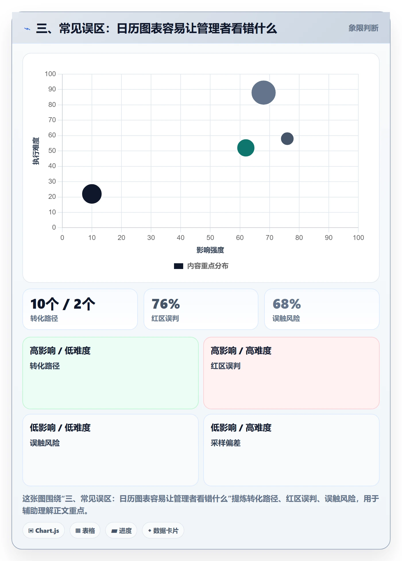 三、常见误区:日历图表容易让管理者看错什么