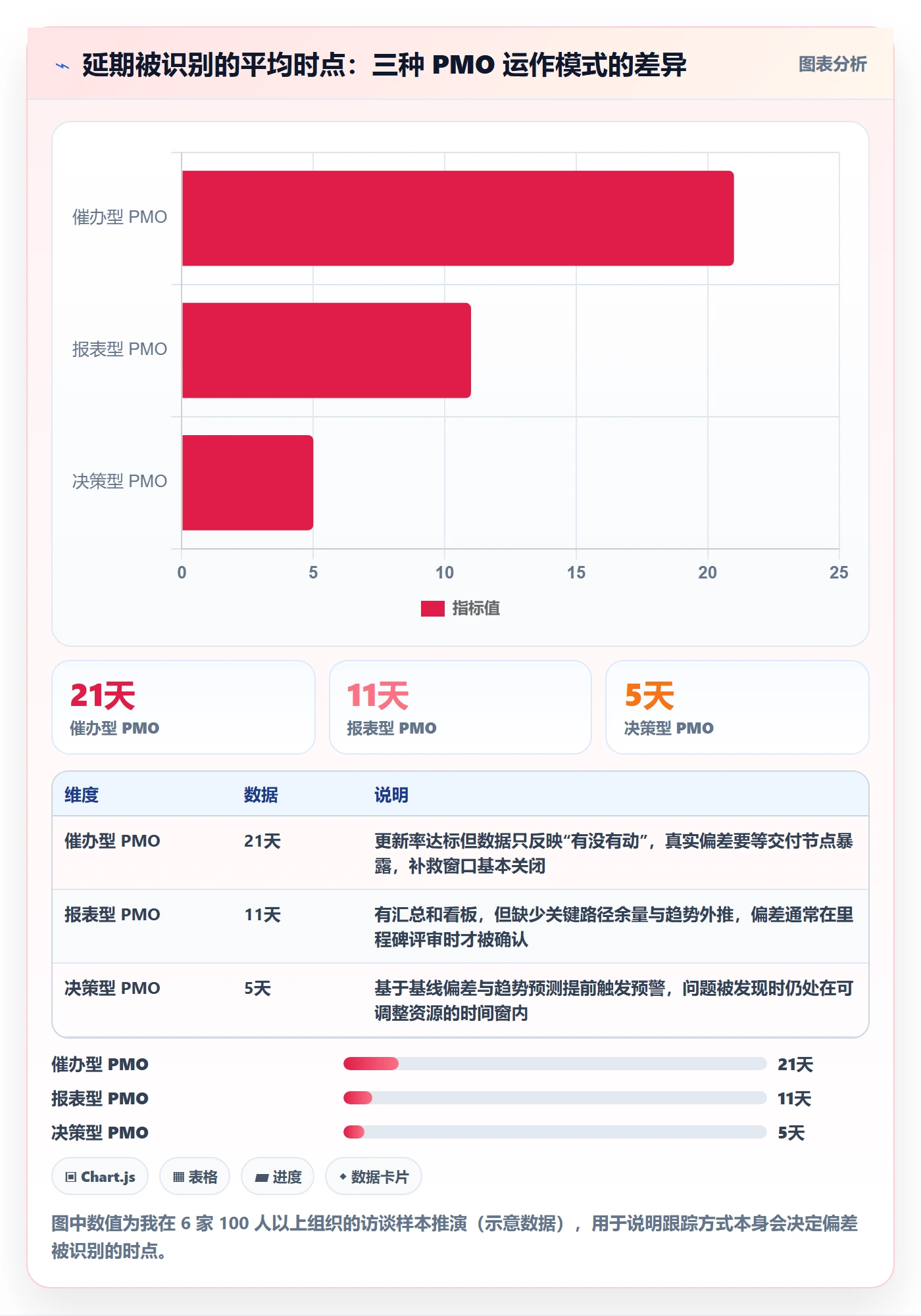 追踪管理指南：PMO如何做好进度跟踪，数据分析全流程
