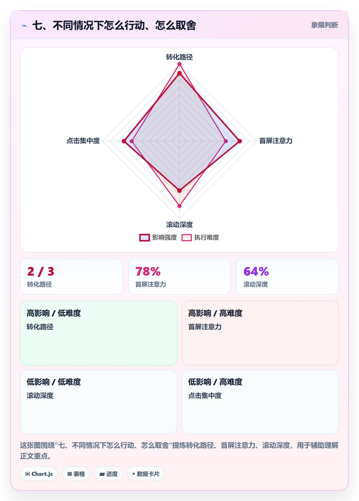 七、不同情况下怎么行动、怎么取舍