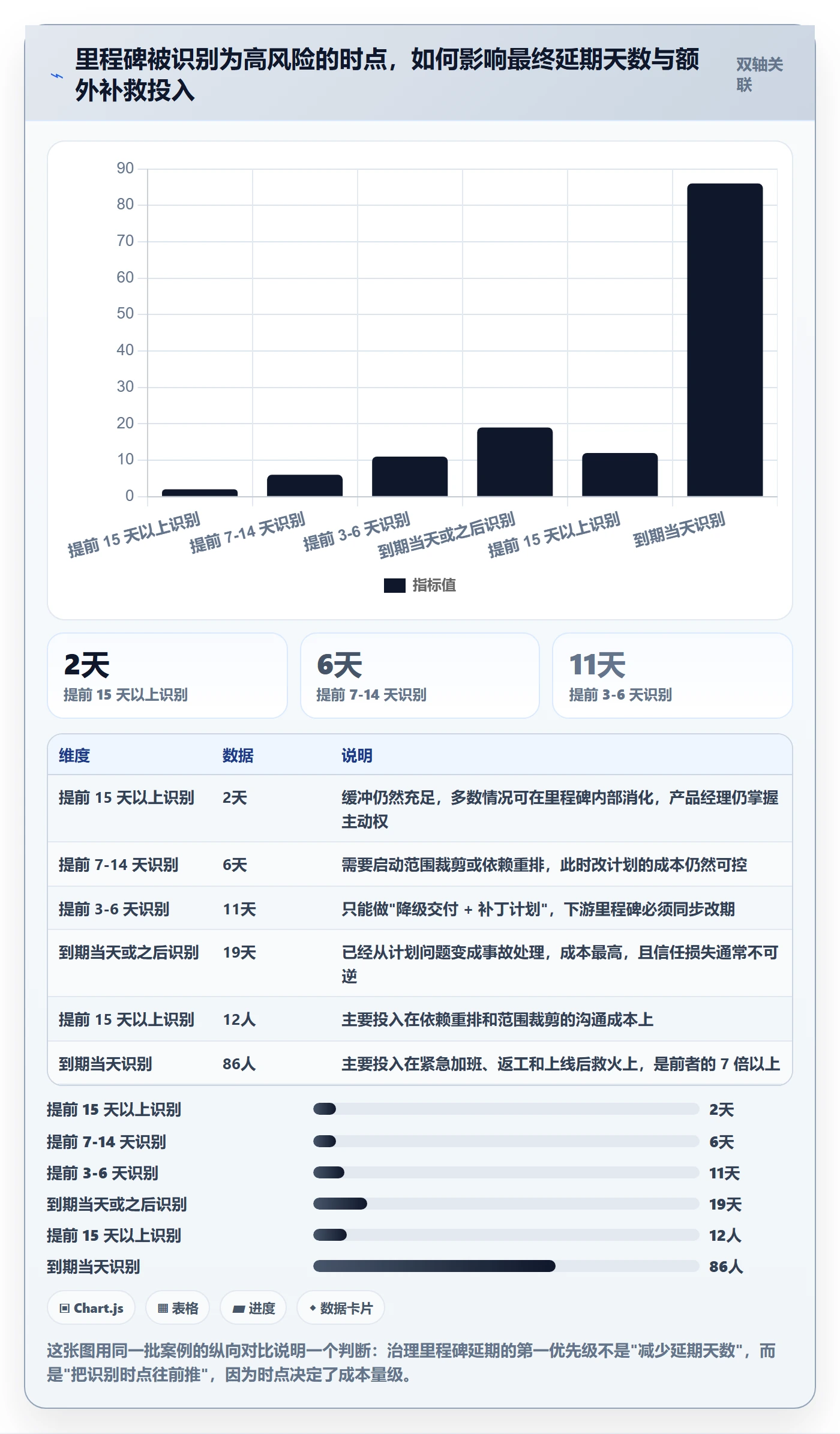 里程碑如何做好节点延期?产品经理落地方案与操作步骤
