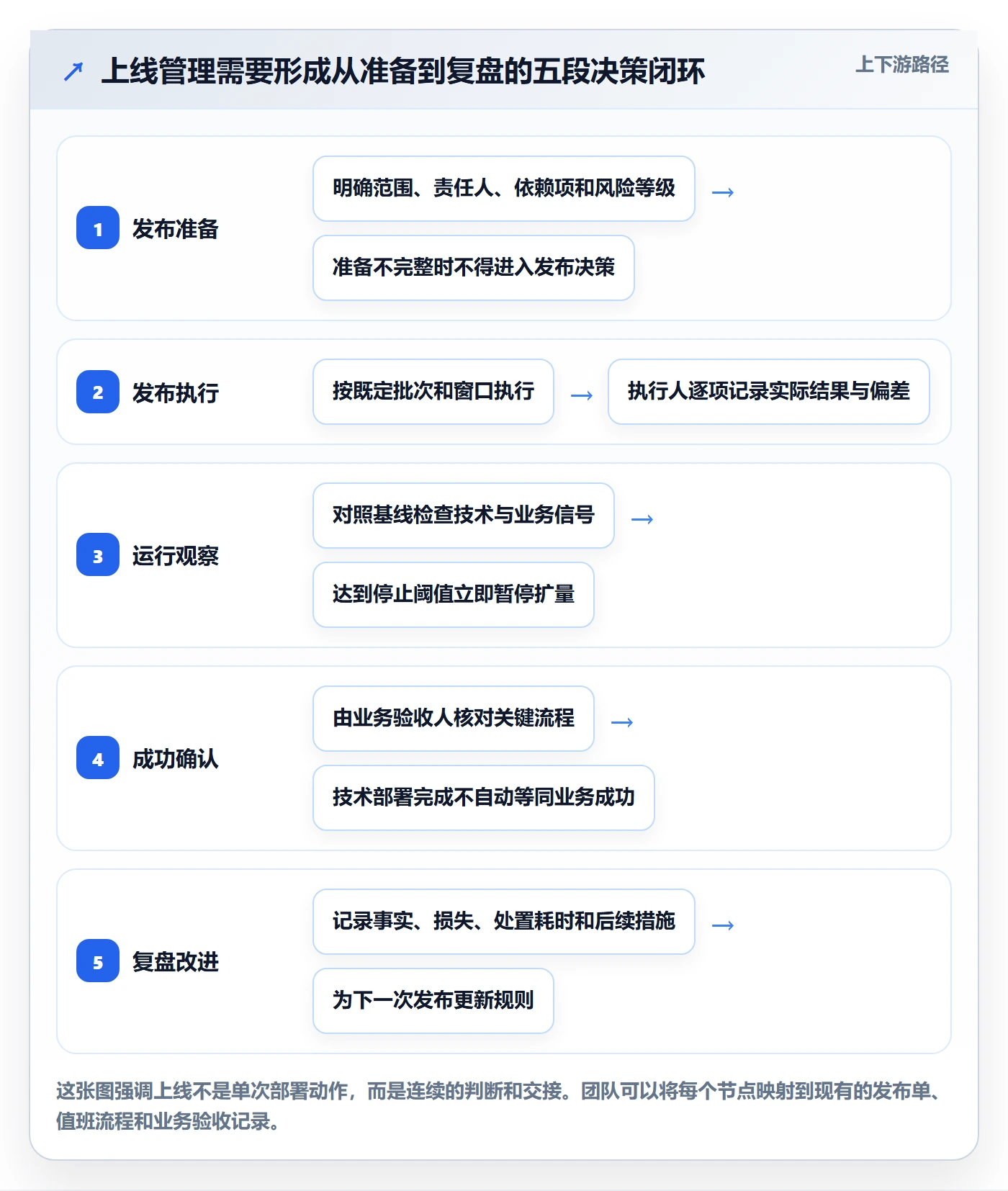 上线管理方法大全：跨部门团队发布管理效率提升落地清单