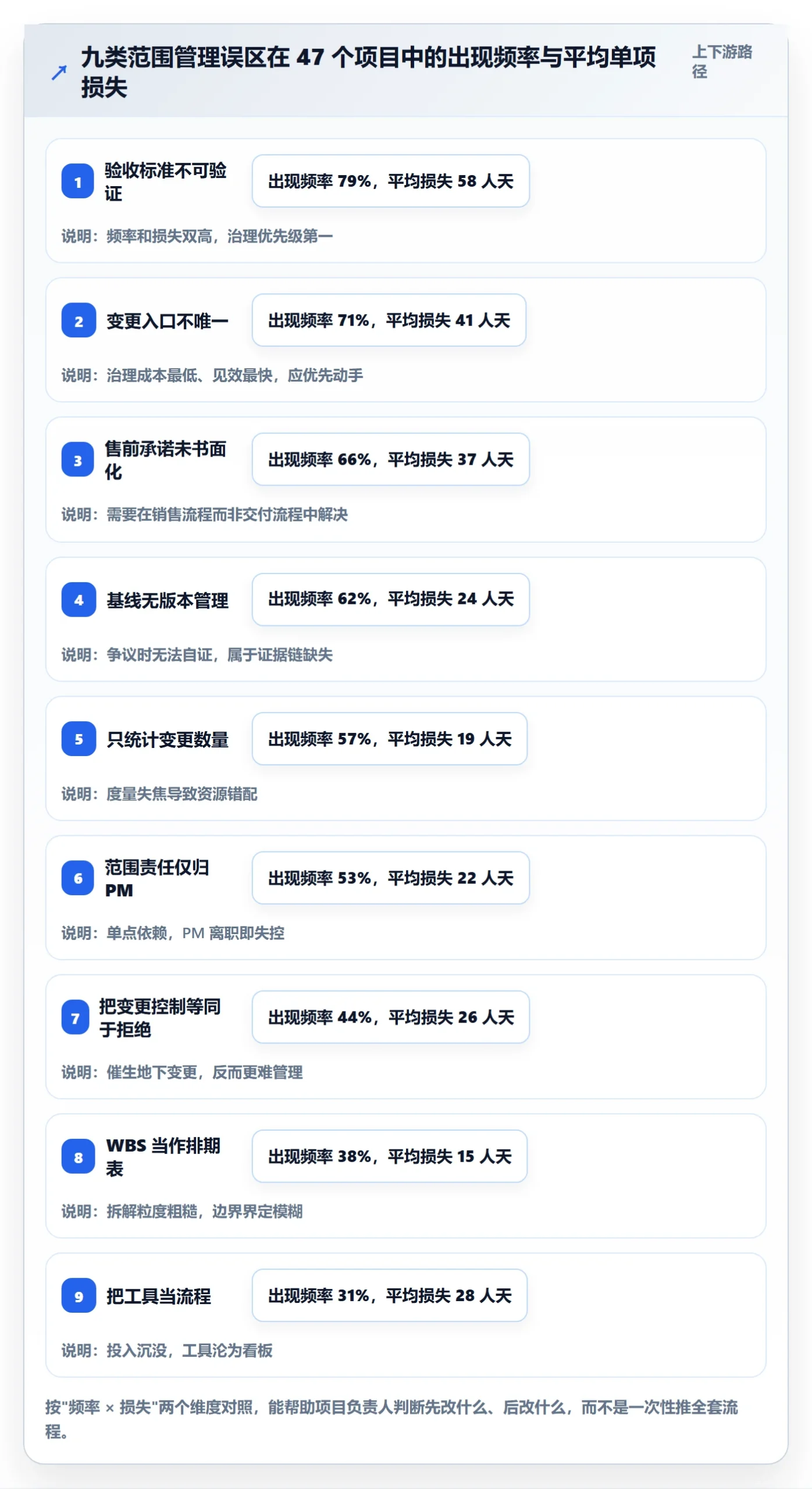 交付范围管理方法大全:项目负责人项目范围协同管理落地清单