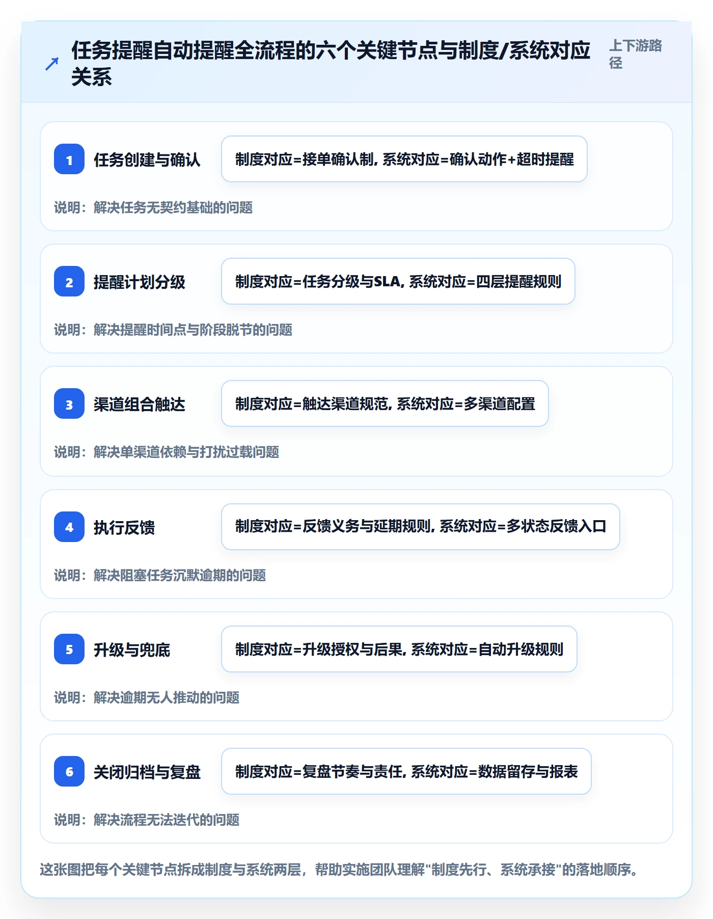 任务提醒自动提醒全流程:实施团队制度设计与一文讲清