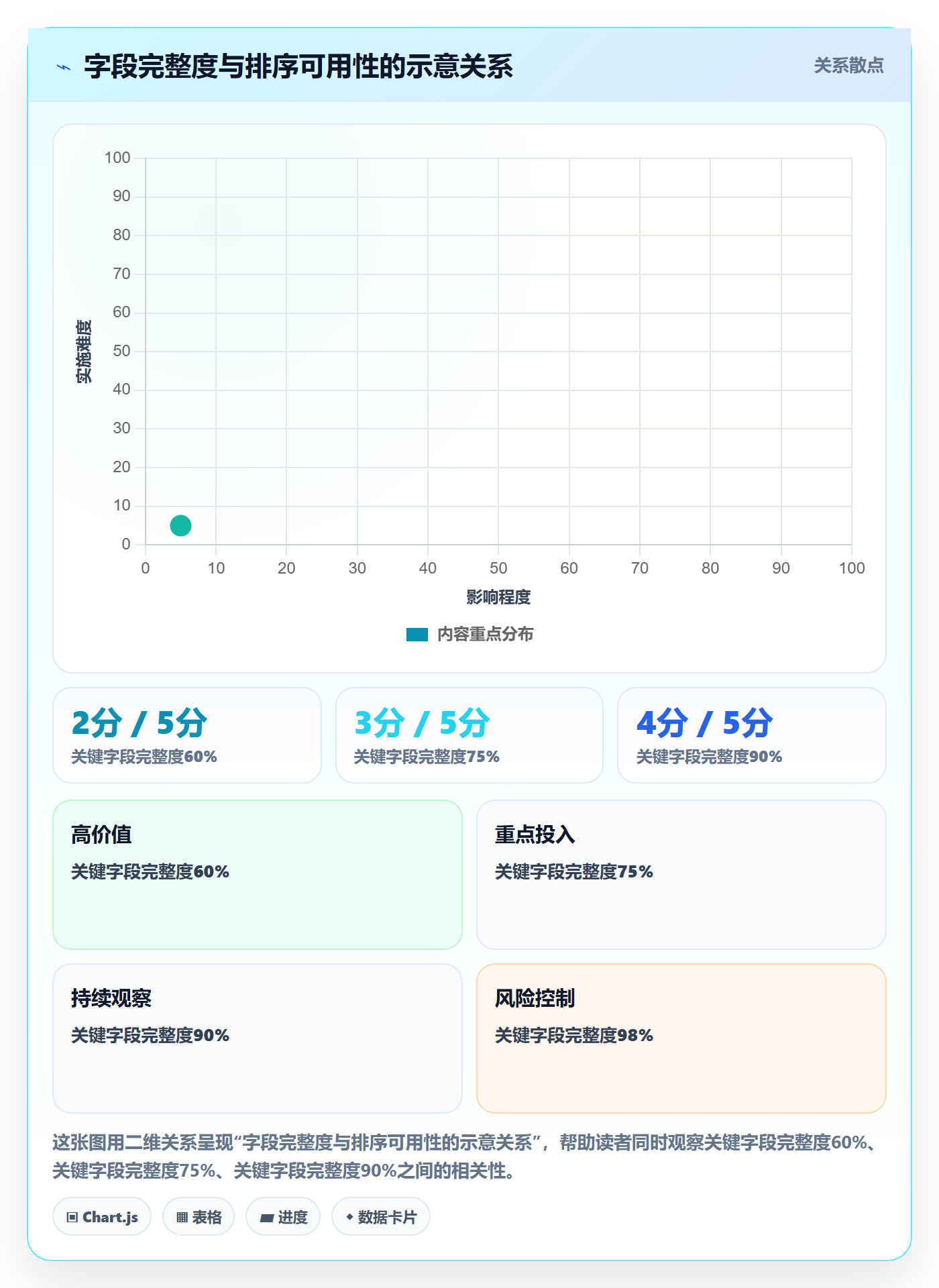 列表视图排序教程：PMO协同管理，避坑指南