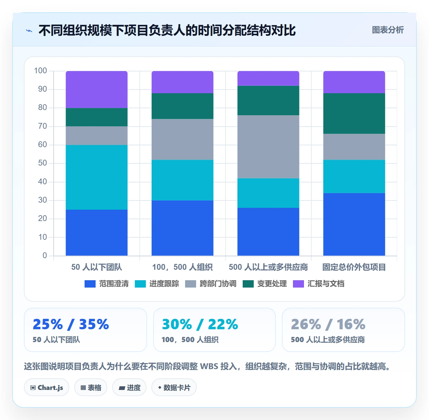 WBS最佳实践:项目负责人项目范围实操方法,常见问题