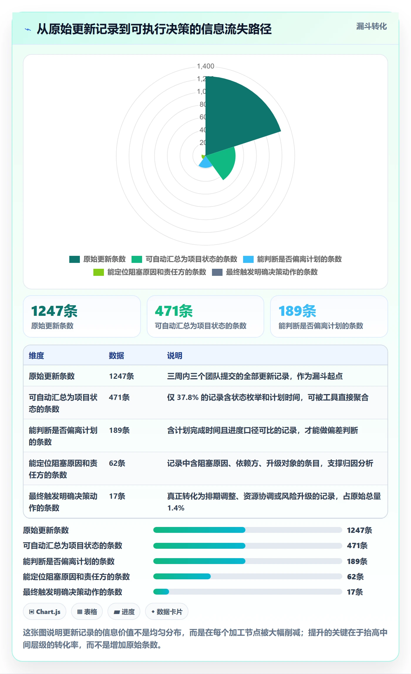 更新记录管理方法大全：项目经理进度跟踪数据分析落地清单