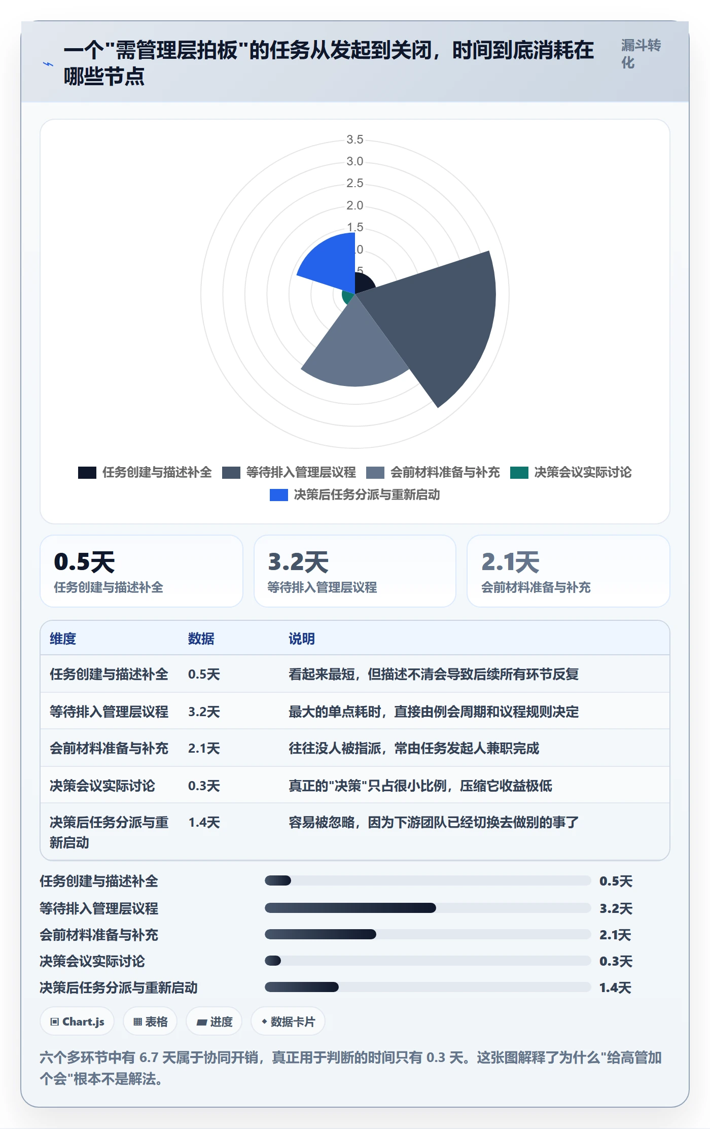 预计工期最佳实践:管理层任务属性协同管理,常见问题