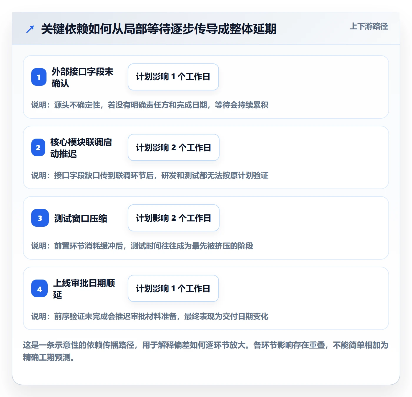 延期原因落地方案：产品经理开展延期管理的流程优化案例解析