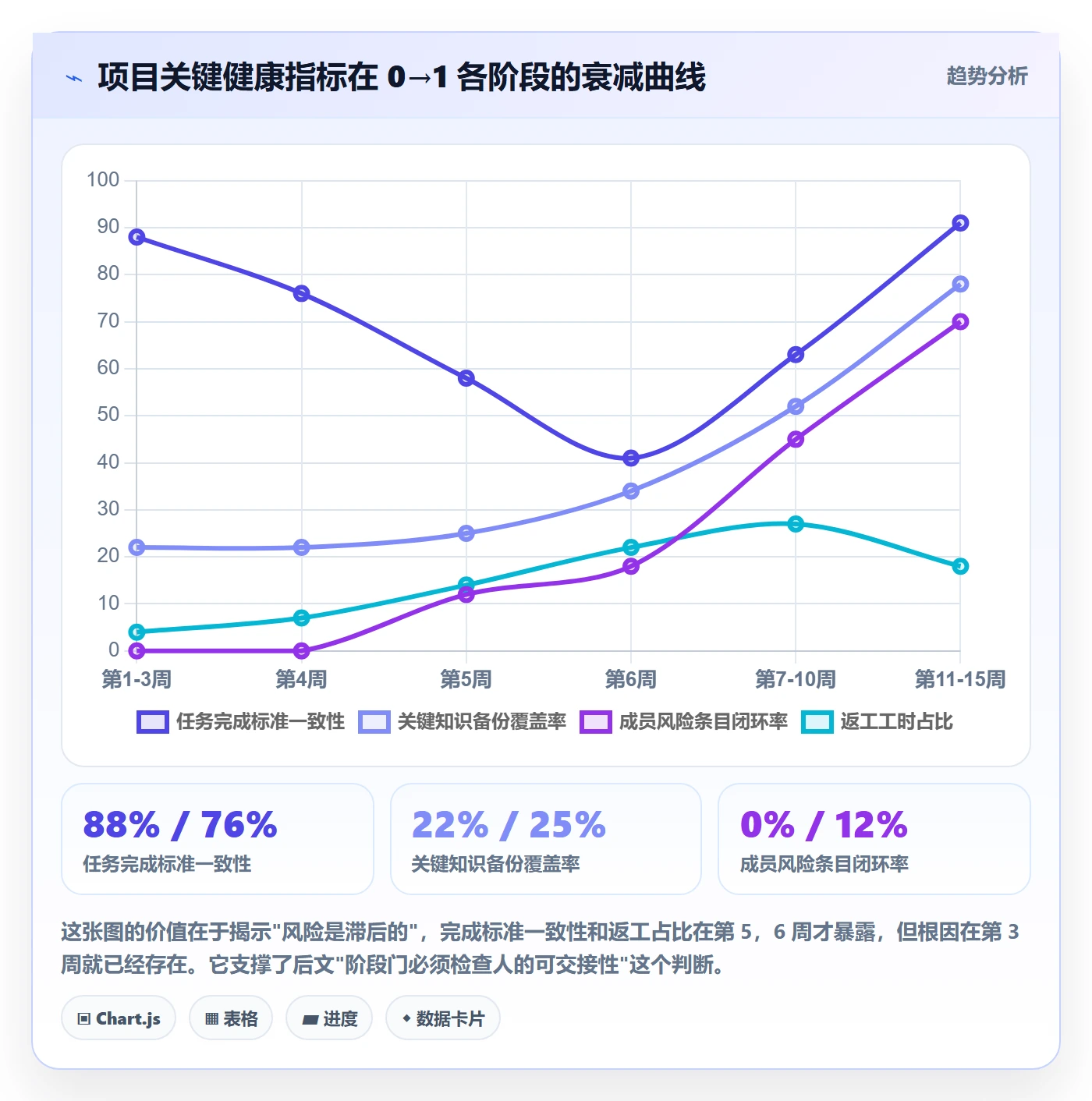 阶段任务怎么做?项目成员风险控制:项目阶段从0到1