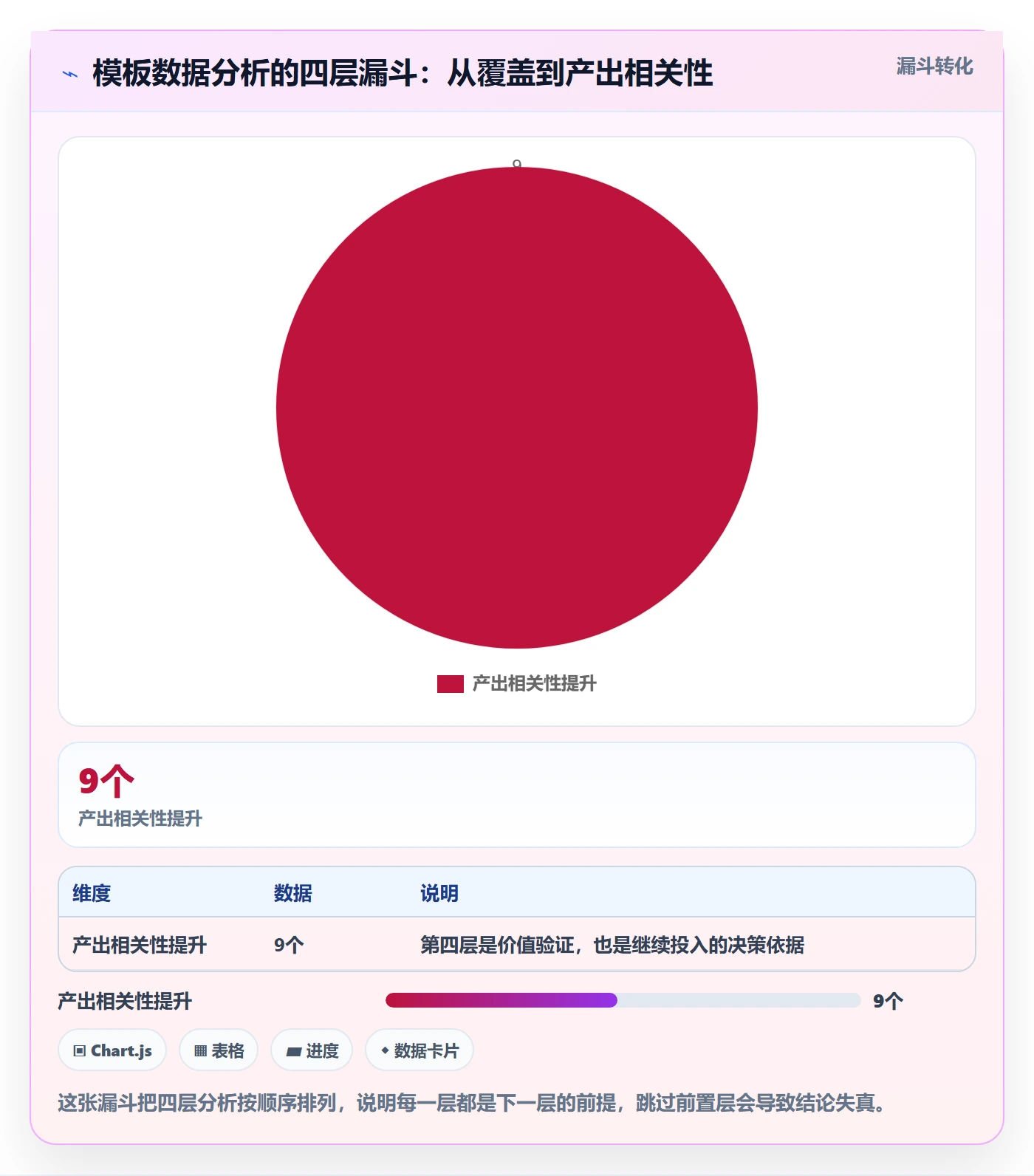 模板任务落地方案:产品经理开展项目模板的数据分析案例解析