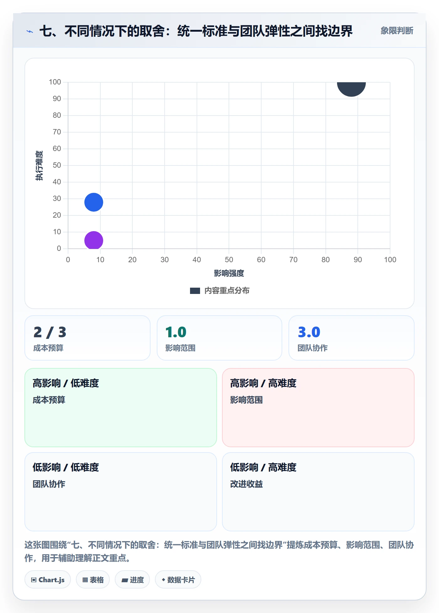 七、不同情况下的取舍:统一标准与团队弹性之间找边界