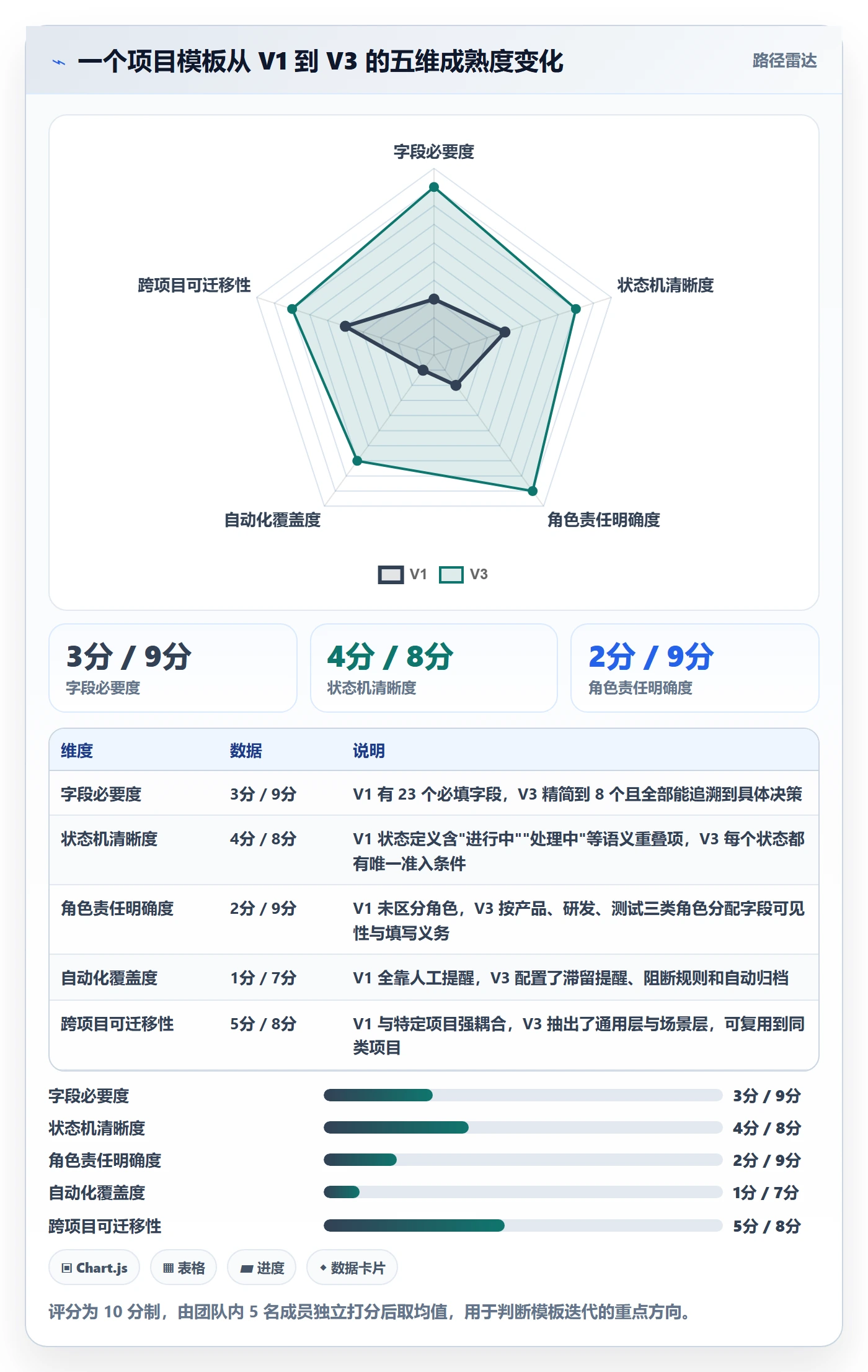 项目模板项目模板教程:产品经理落地方案,避坑指南
