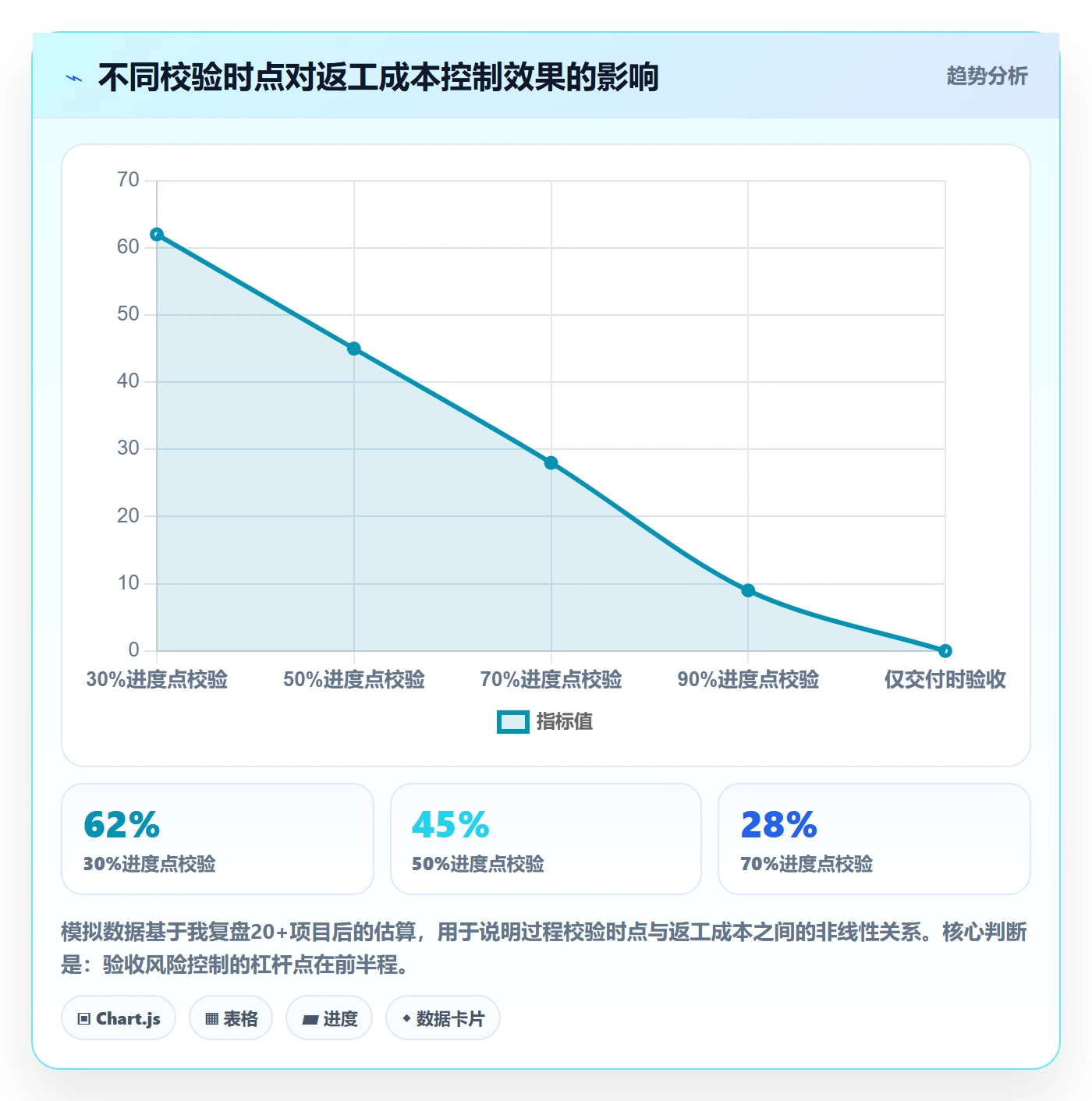 验收标准怎么做?项目成员风险控制:任务验收从0到1