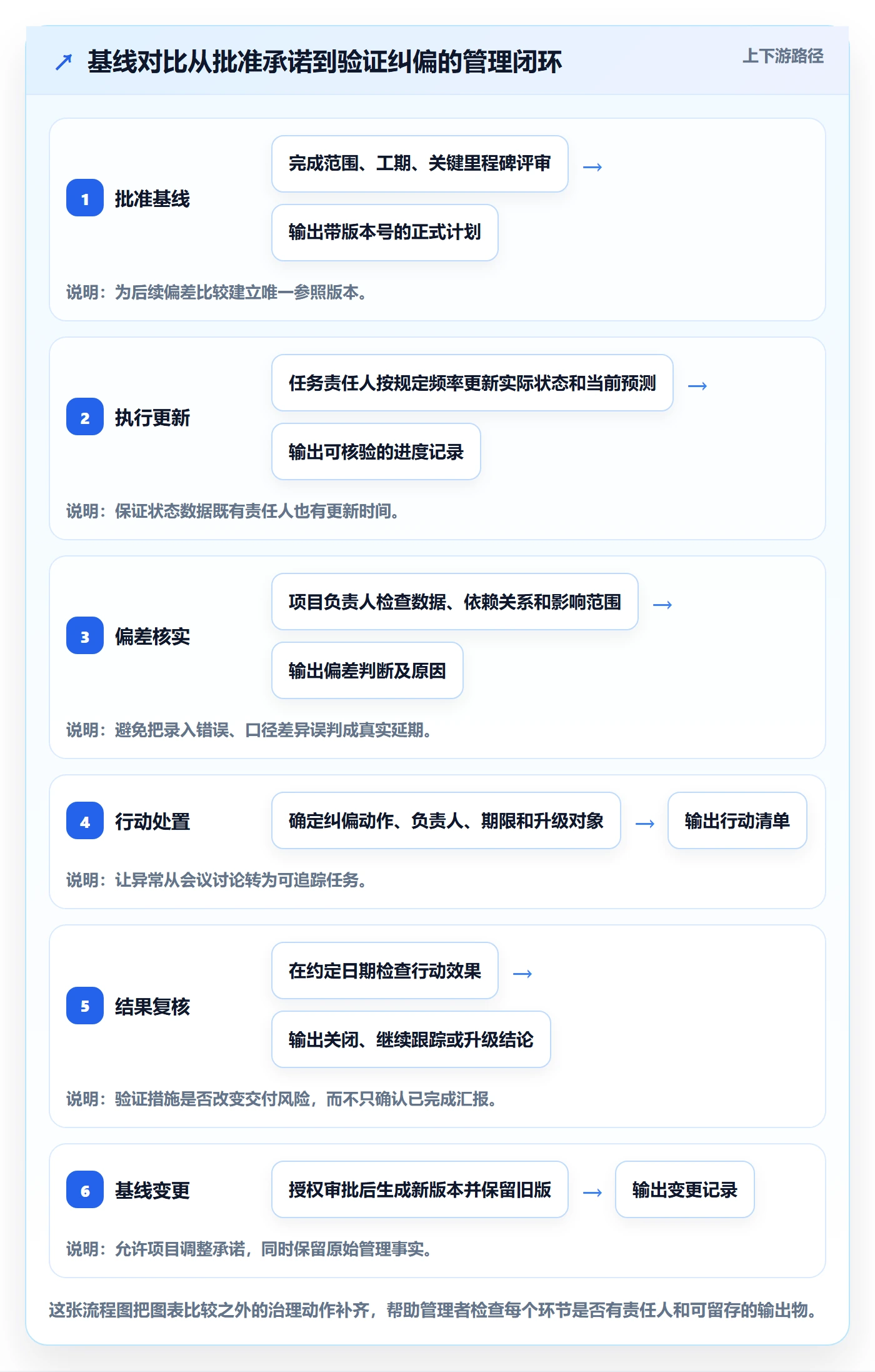 基线对比管理方法大全：企业管理者甘特图制度设计落地清单