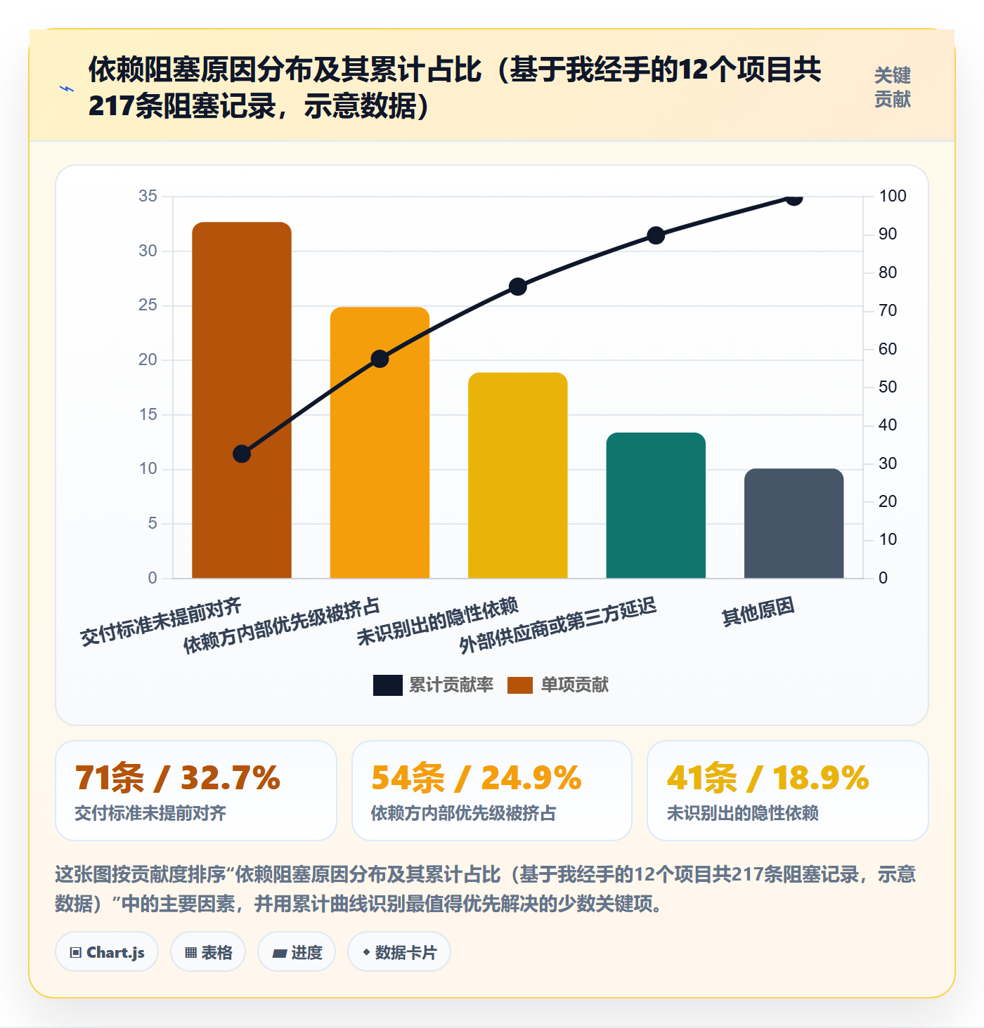 依赖关系实操方法:项目负责人提升任务依赖效率的落地方案方法与模板