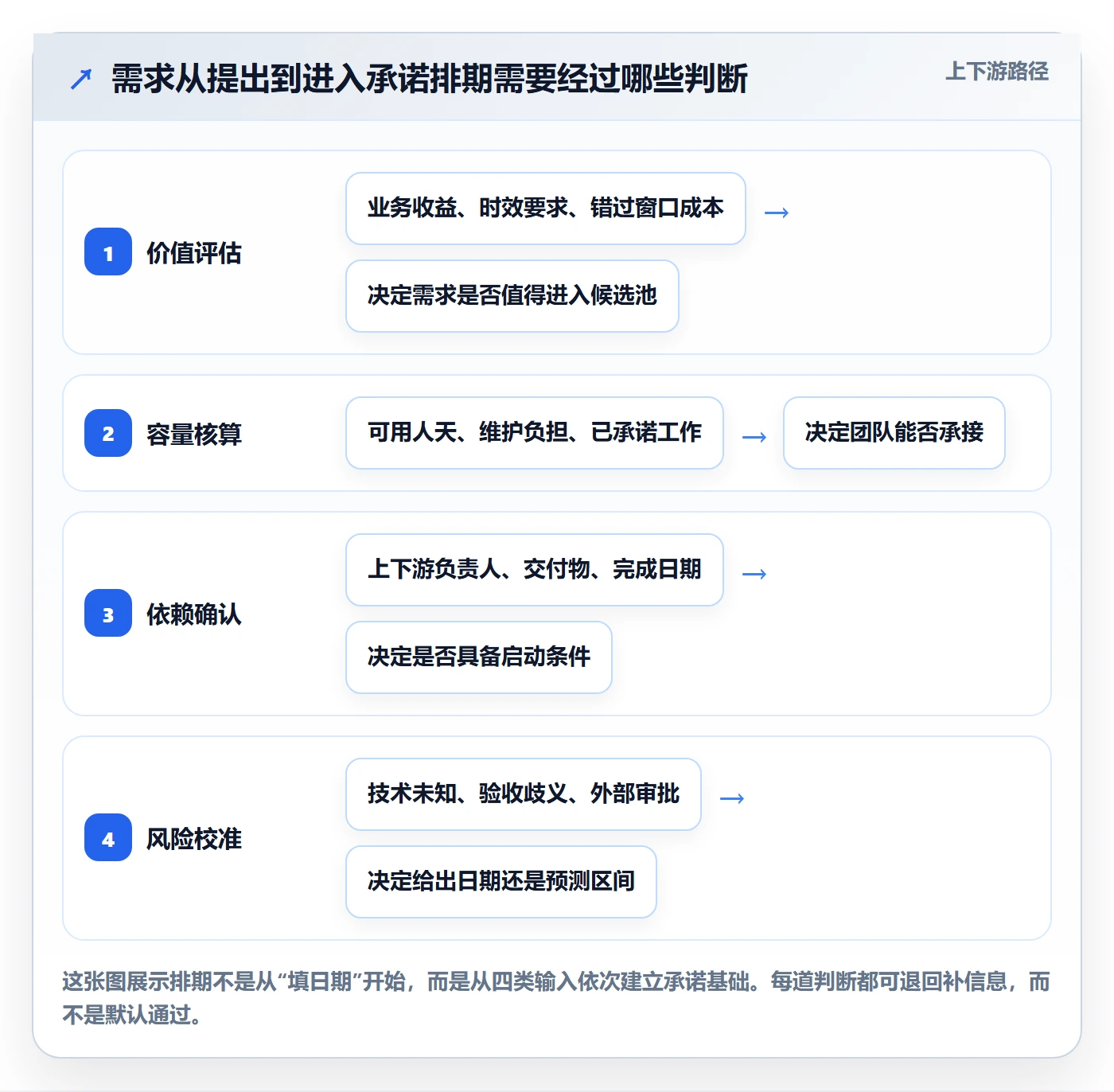 需求排期如何做好开发周期？管理层协同管理与操作步骤