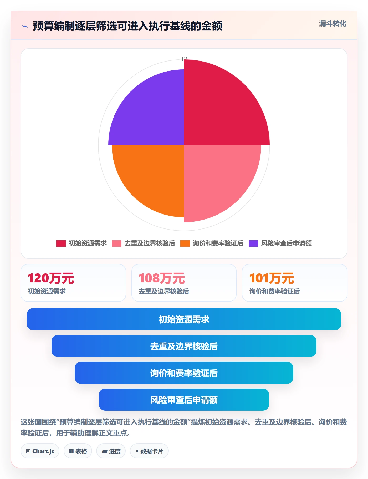 预算管理预算科目全流程:项目经理入门指南与一文讲清