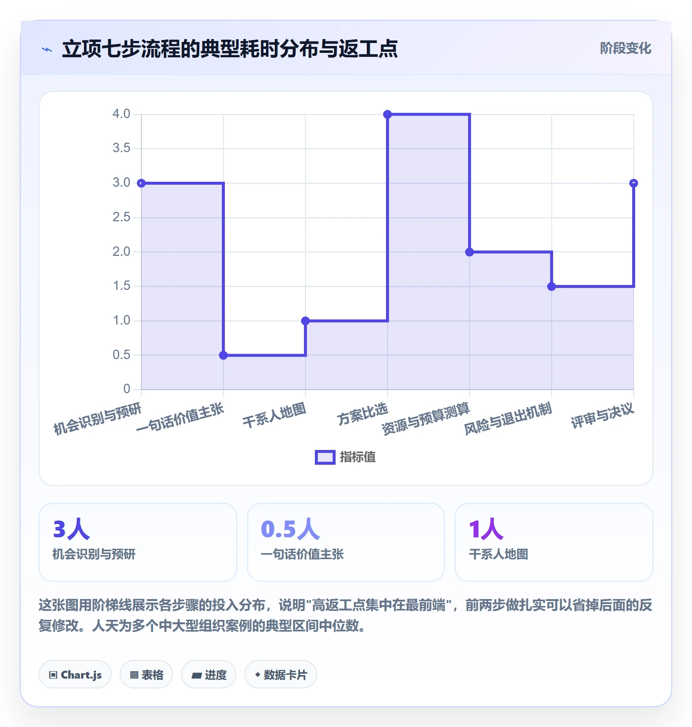 项目申请怎么做？管理层效率提升：项目立项从0到1
