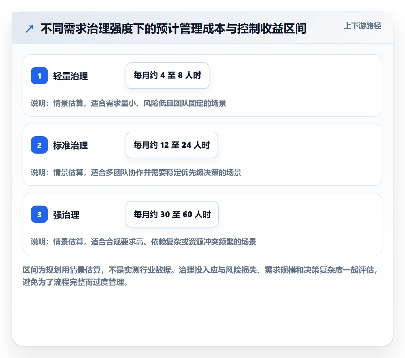 需求状态管理方法大全:管理层需求管理最佳实践落地清单