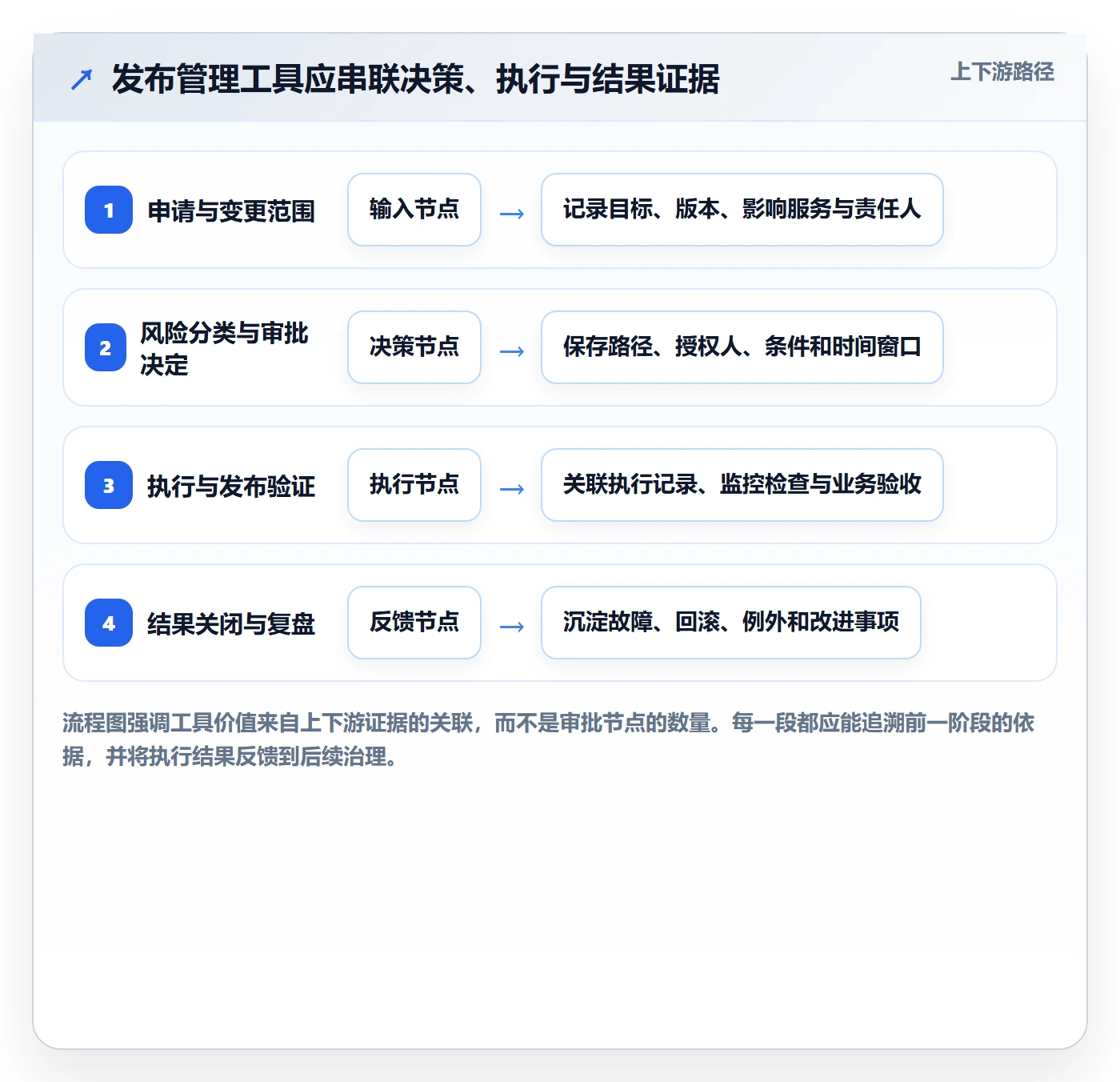 发布管理发布审批全流程:PMO制度设计与一文讲清