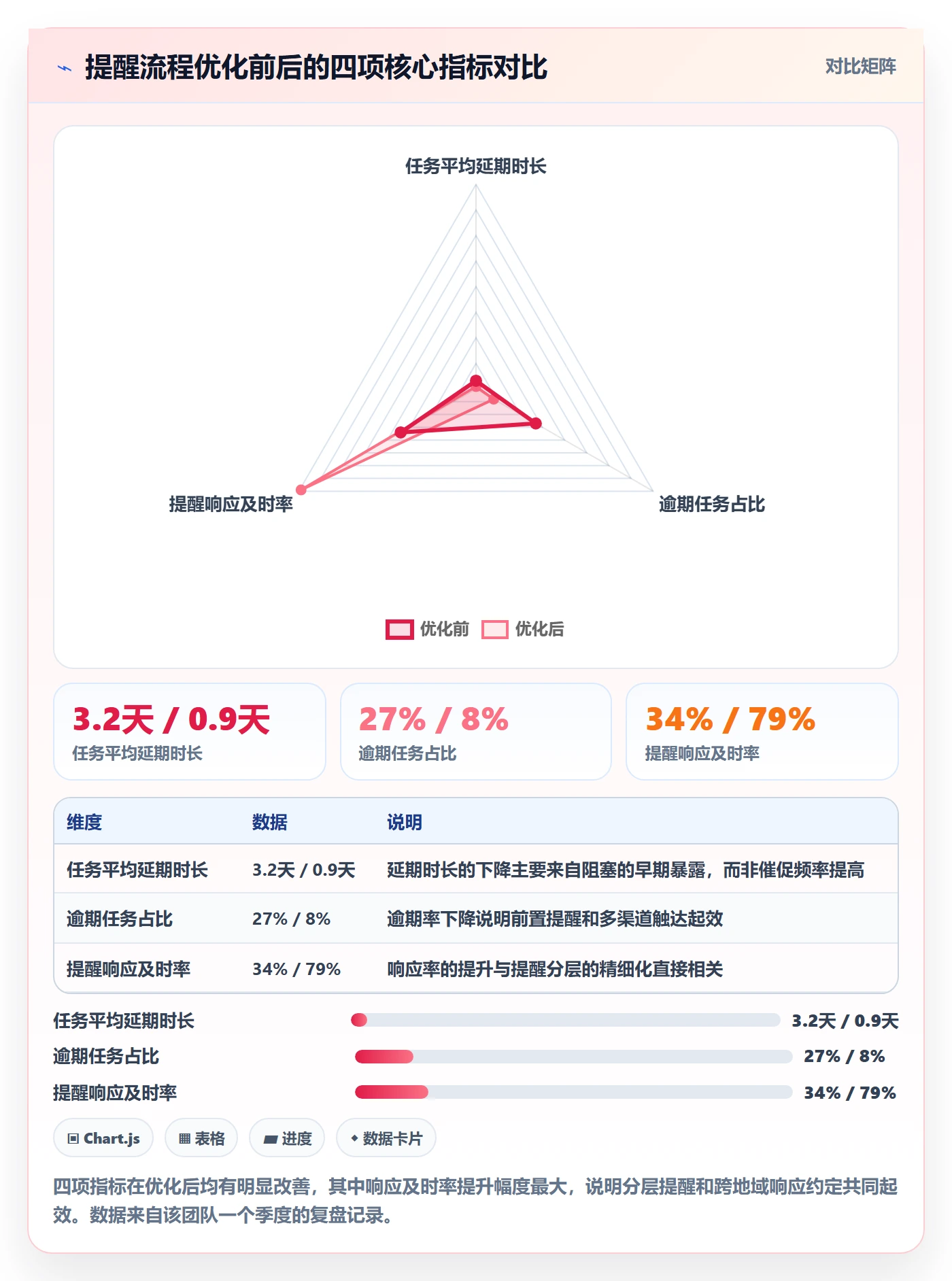 催办最佳实践：项目成员任务提醒流程优化，常见问题