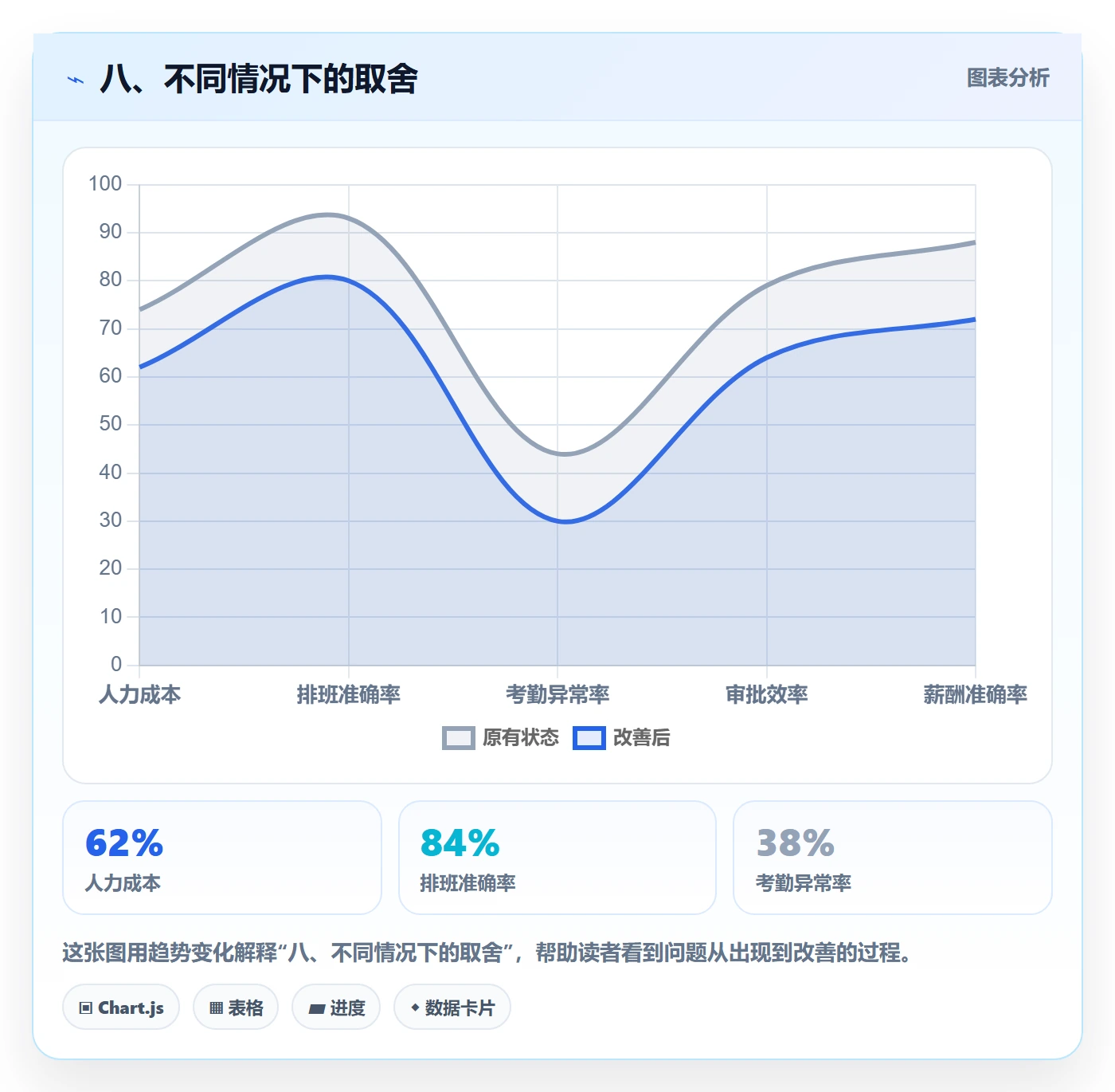 八、不同情况下的取舍