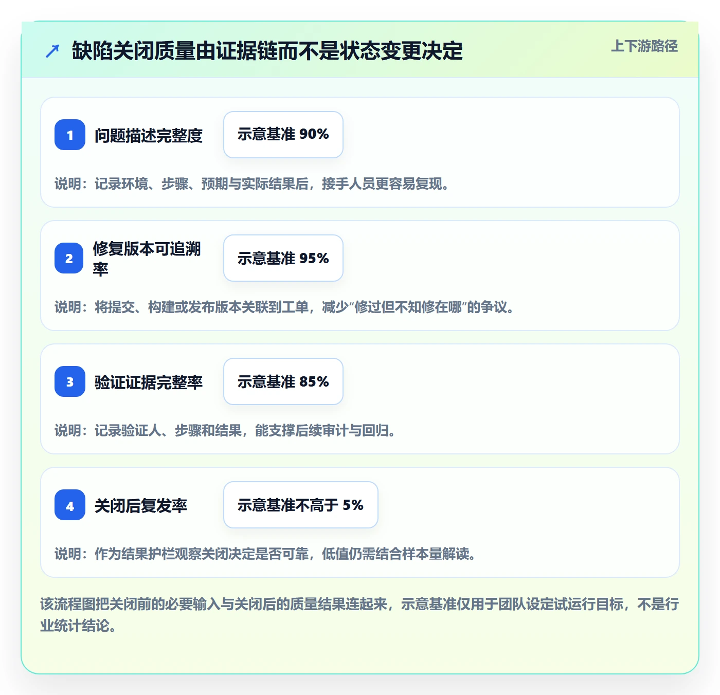 关闭管理方法大全：项目经理Bug / 缺陷落地方案落地清单