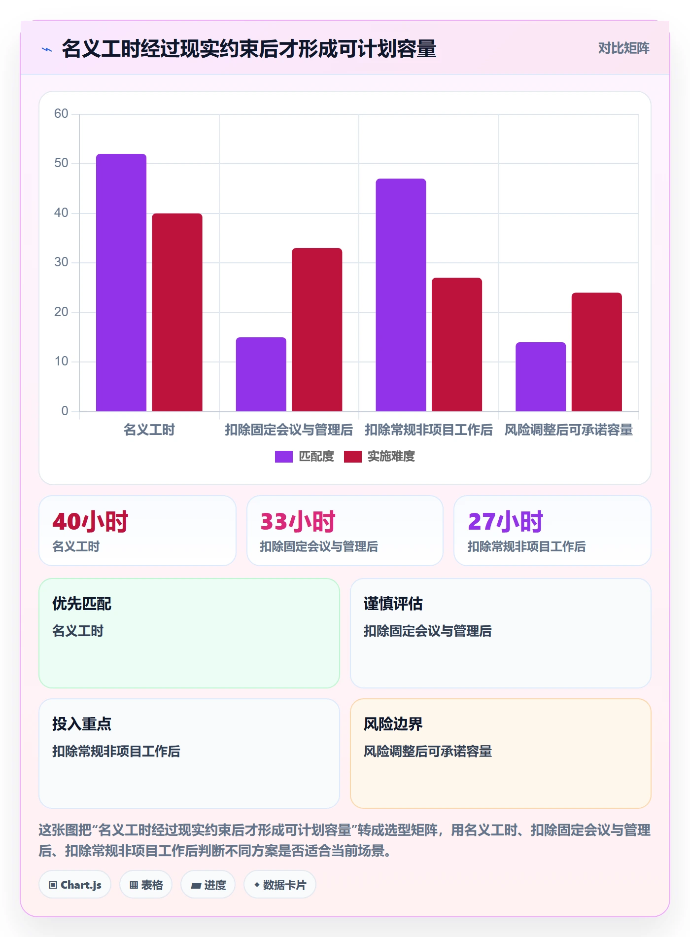 Capacity流程与规范：实施团队资源负载实操方法关键指标