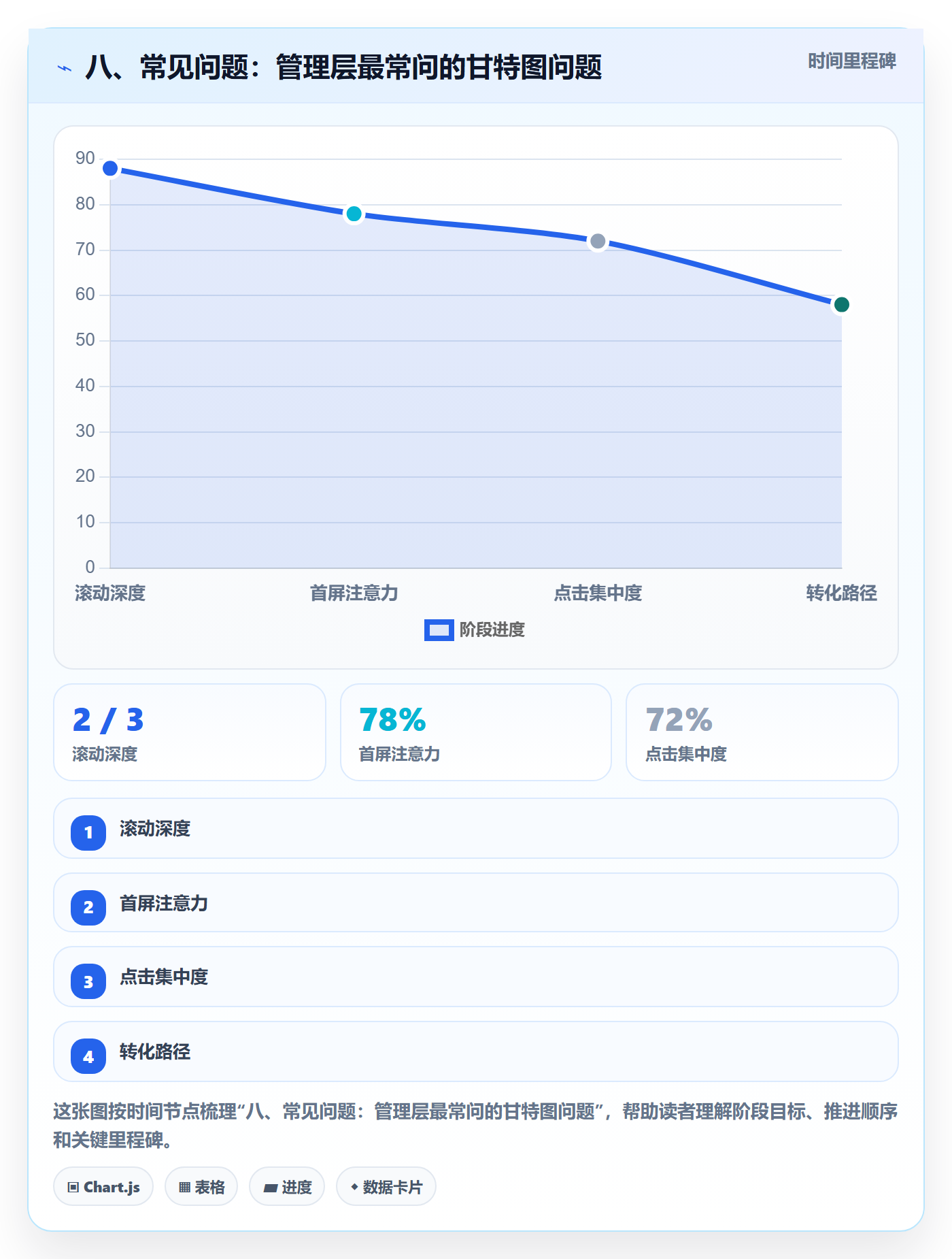 八、常见问题:管理层最常问的甘特图问题