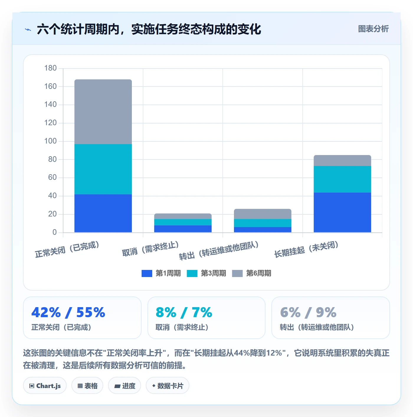 状态怎么做?实施团队流程优化:任务属性从0到1