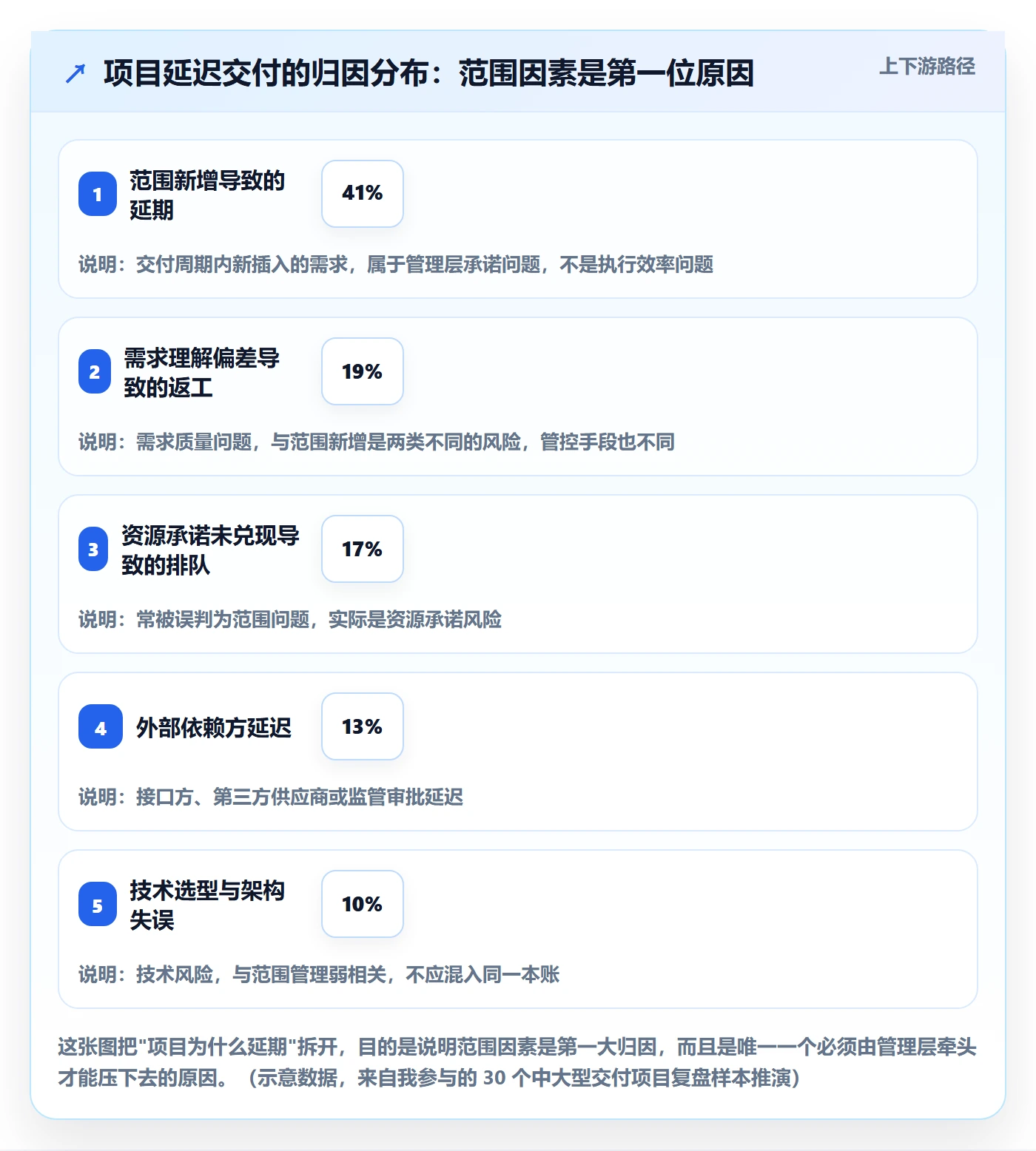 项目范围范围教程：管理层风险控制，避坑指南