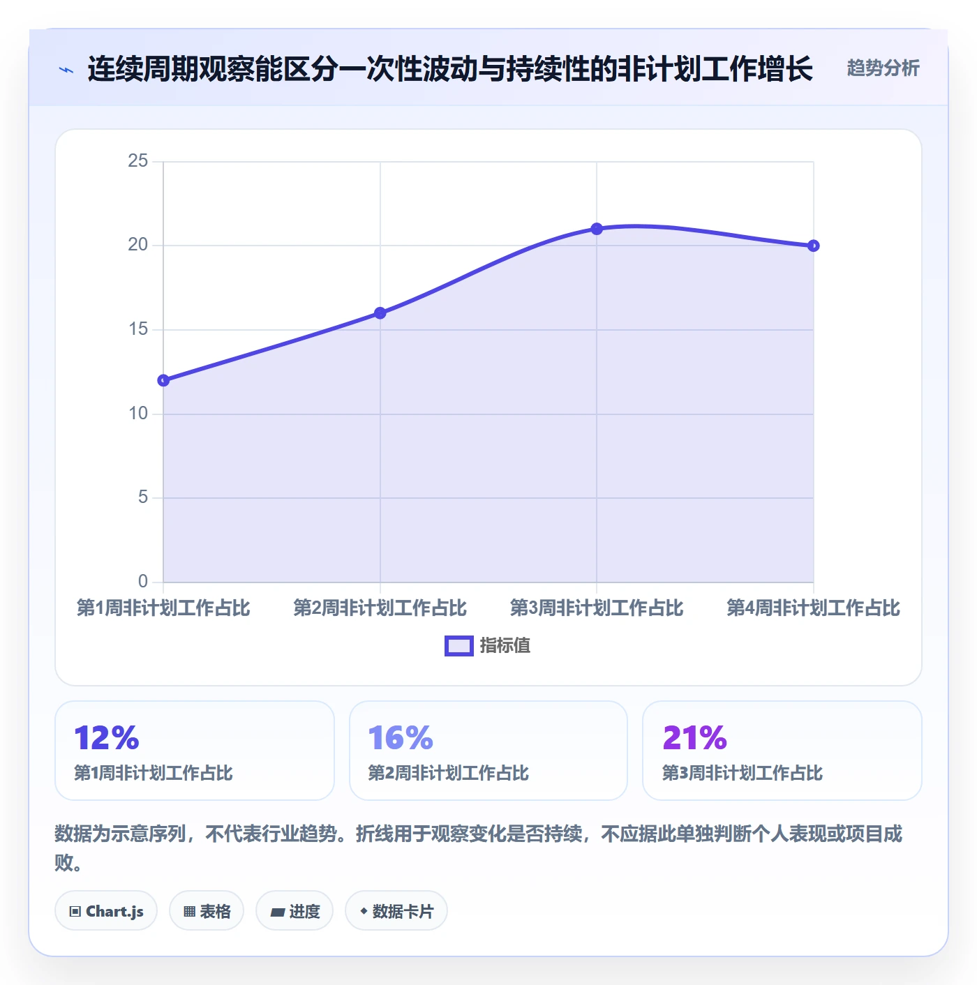 周报工时最佳实践:项目经理工时表协同管理,常见问题