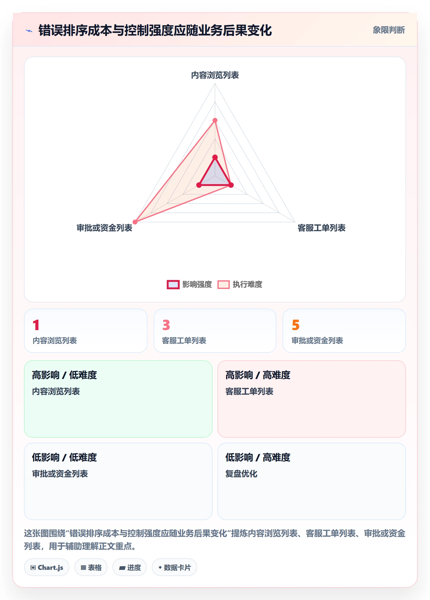排序怎么做?产品经理风险控制:列表视图从0到1