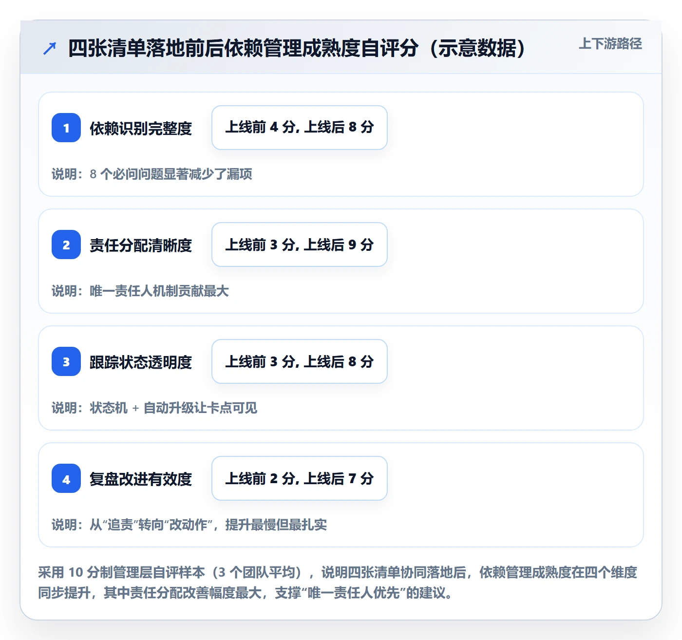 SS管理方法大全:管理层任务依赖落地方案落地清单