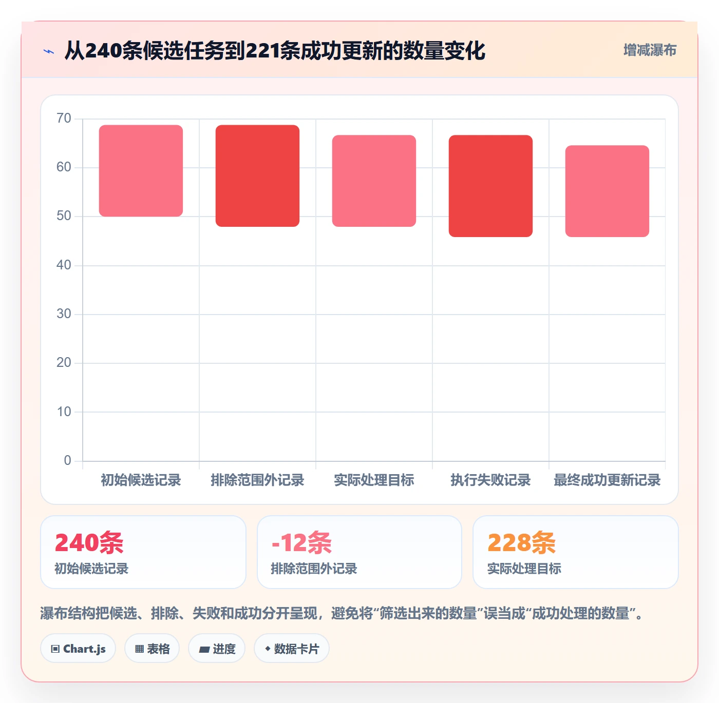 列表视图批量操作全流程:实施团队流程优化与一文讲清