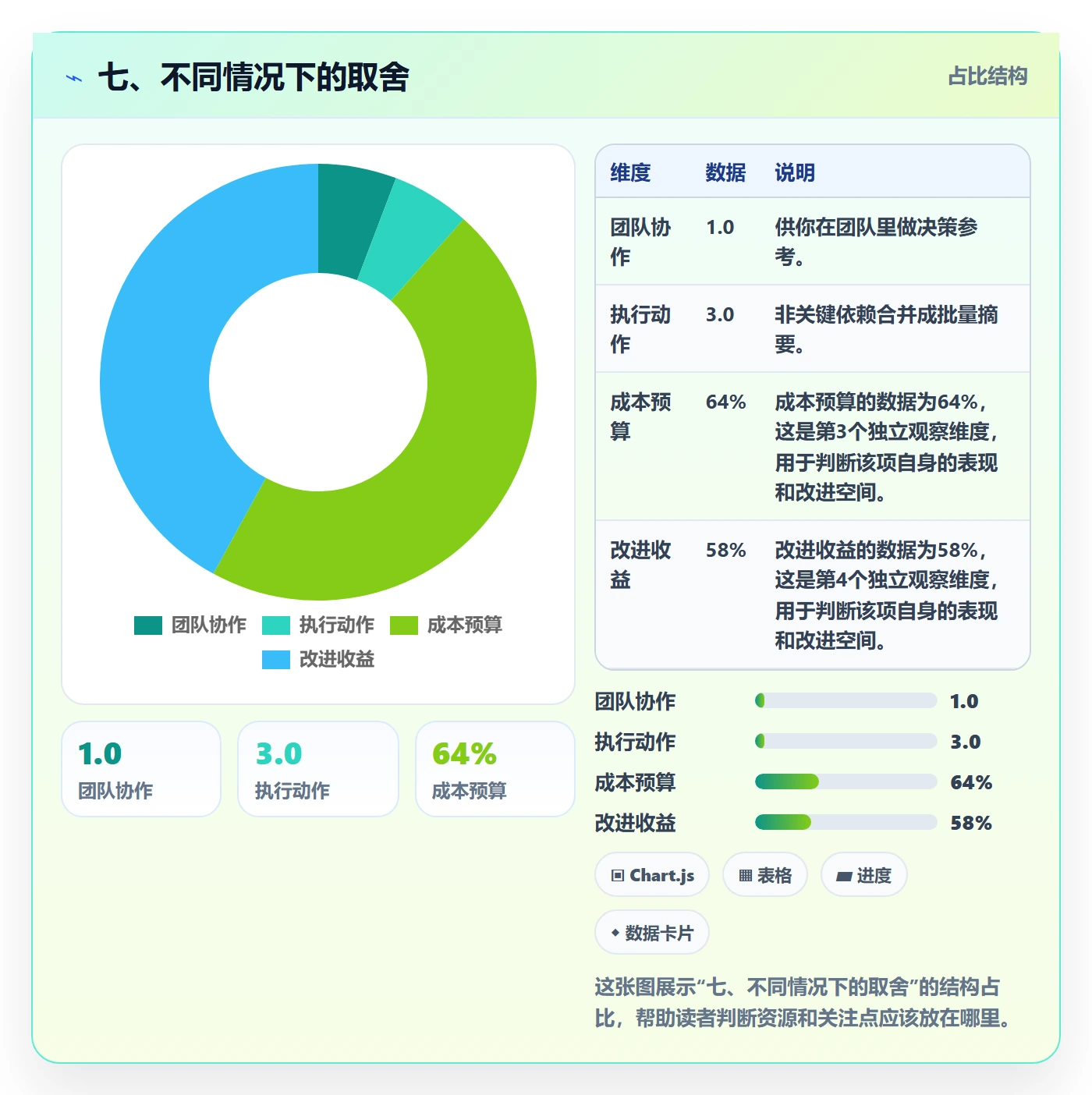 七、不同情况下的取舍