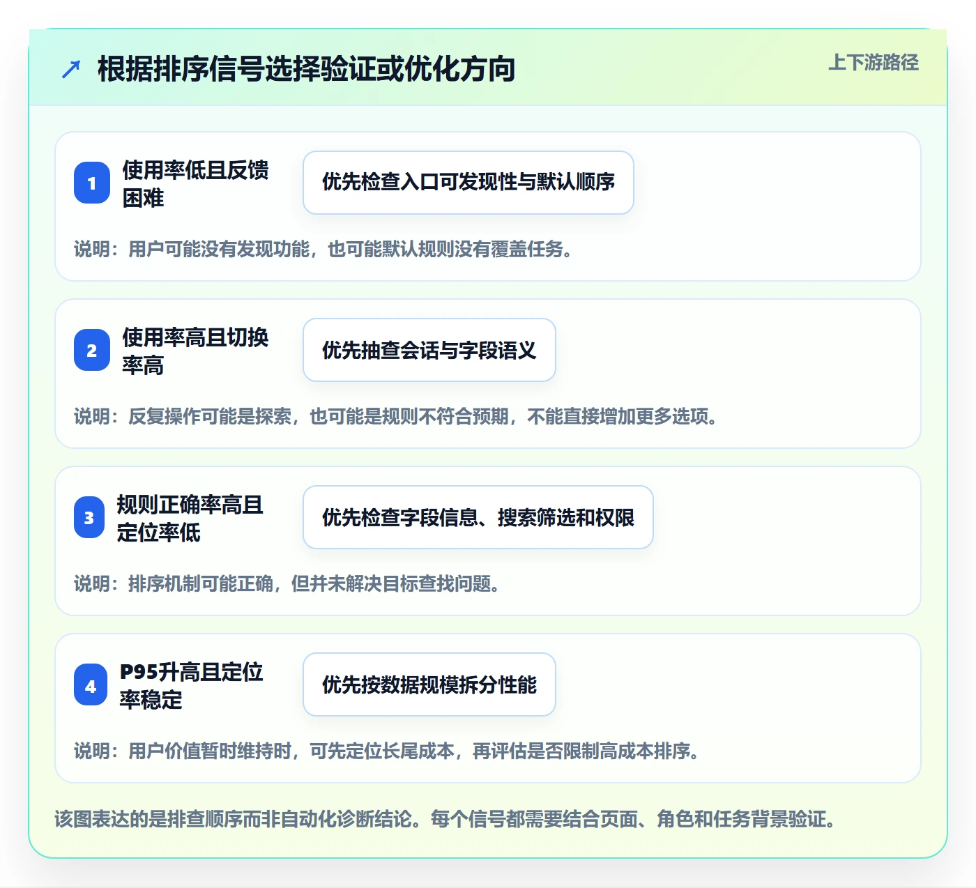 排序流程与规范：产品经理列表视图数据分析关键指标