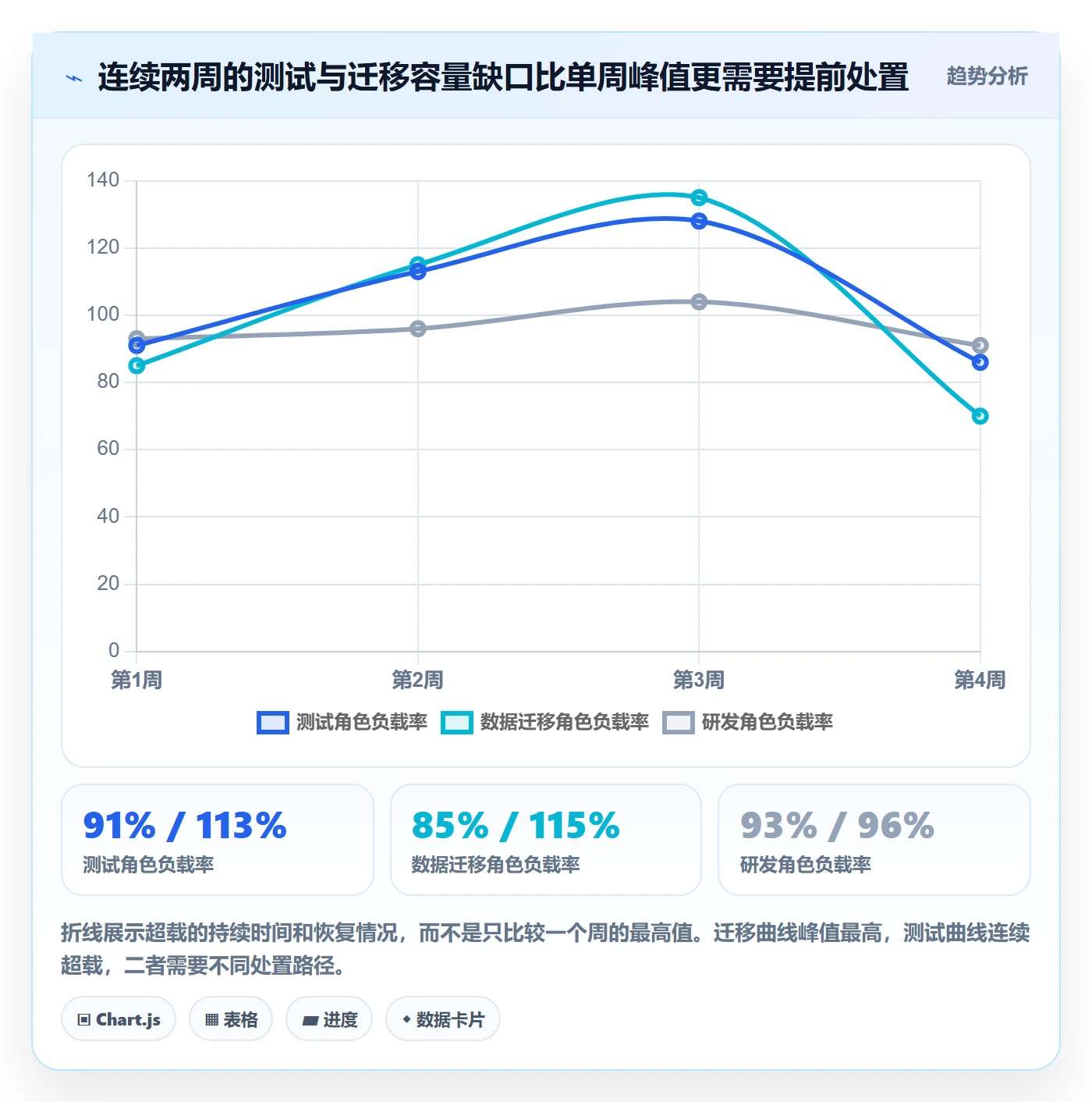 资源负载超负荷教程:项目经理数据分析,避坑指南