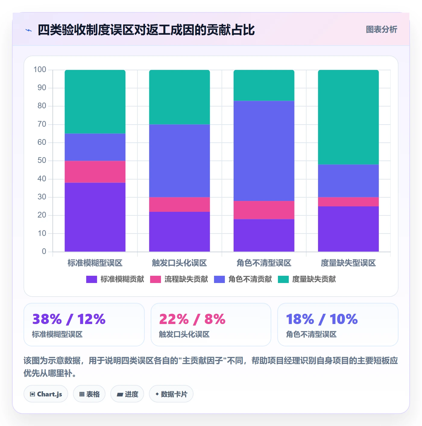 返工流程与规范:项目经理任务验收制度设计关键指标