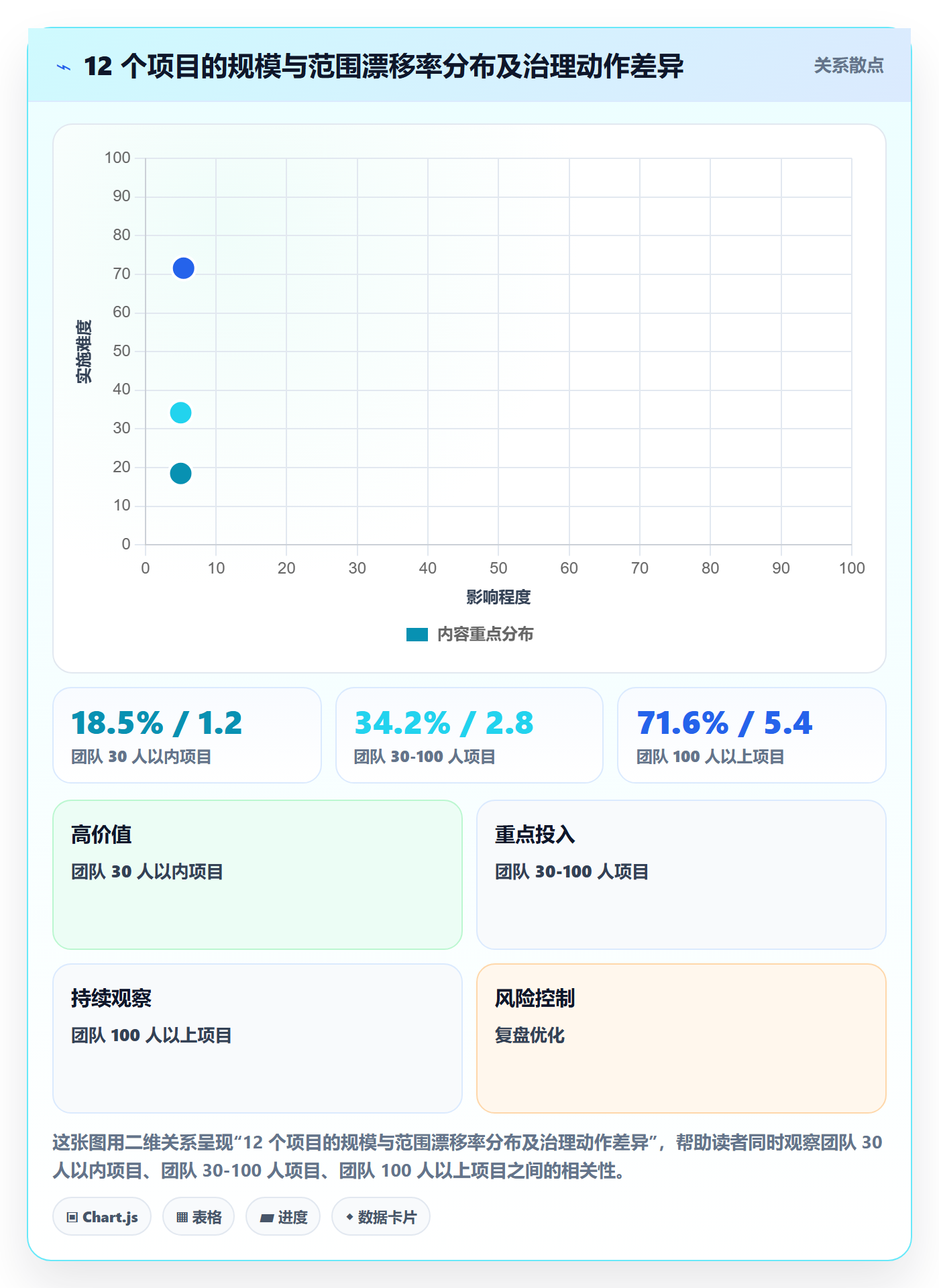 工作范围最佳实践:PMO项目范围数据分析,常见问题