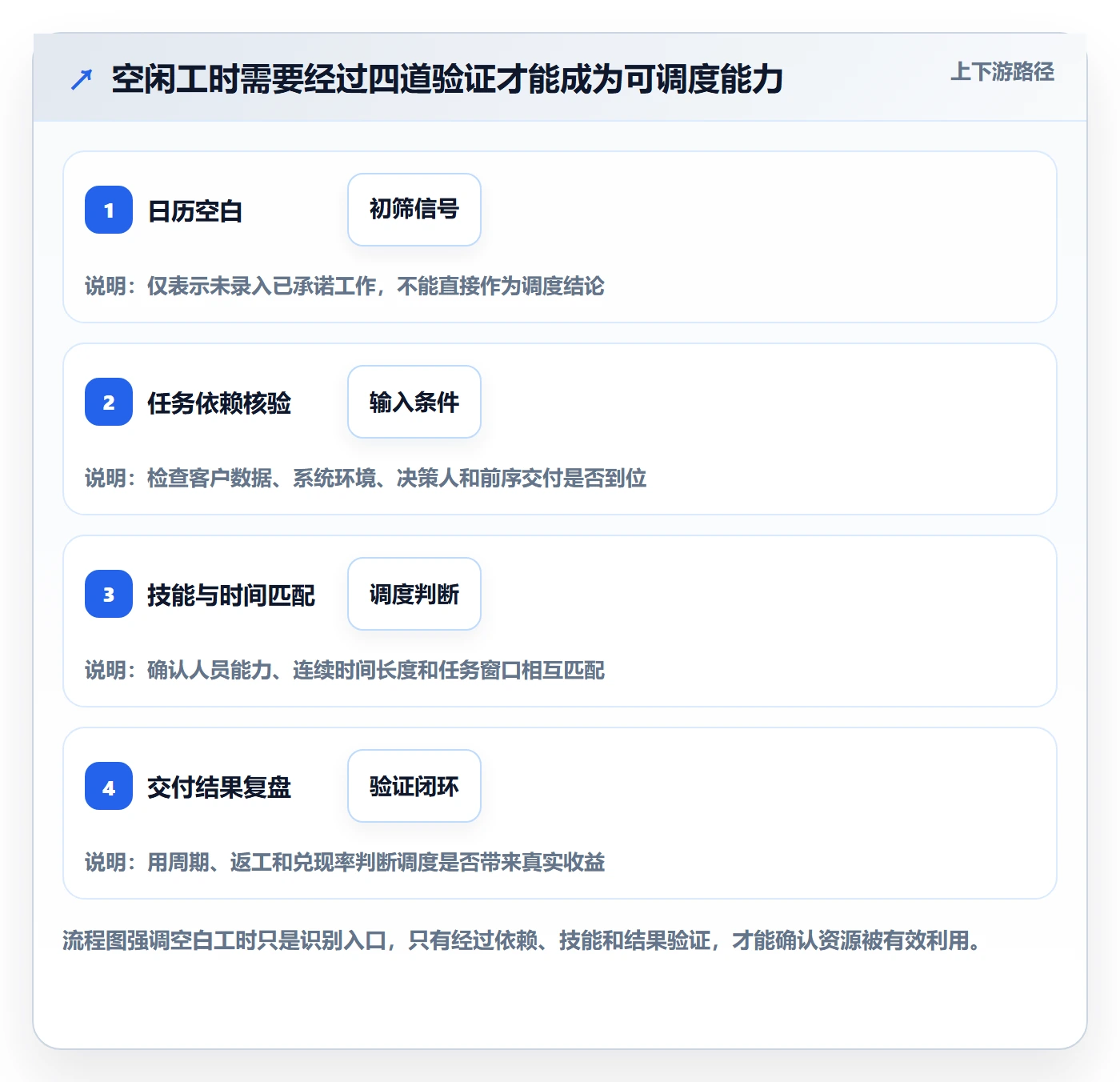 资源负载如何做好空闲资源？实施团队效率提升与操作步骤