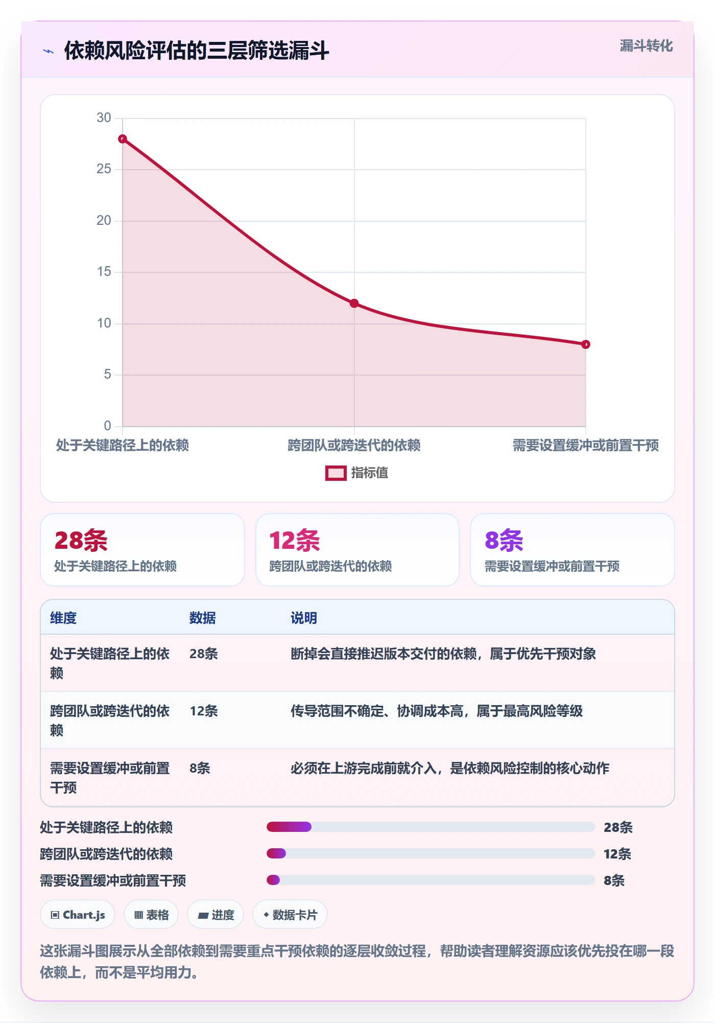FS最佳实践:研发团队任务依赖风险控制,常见问题