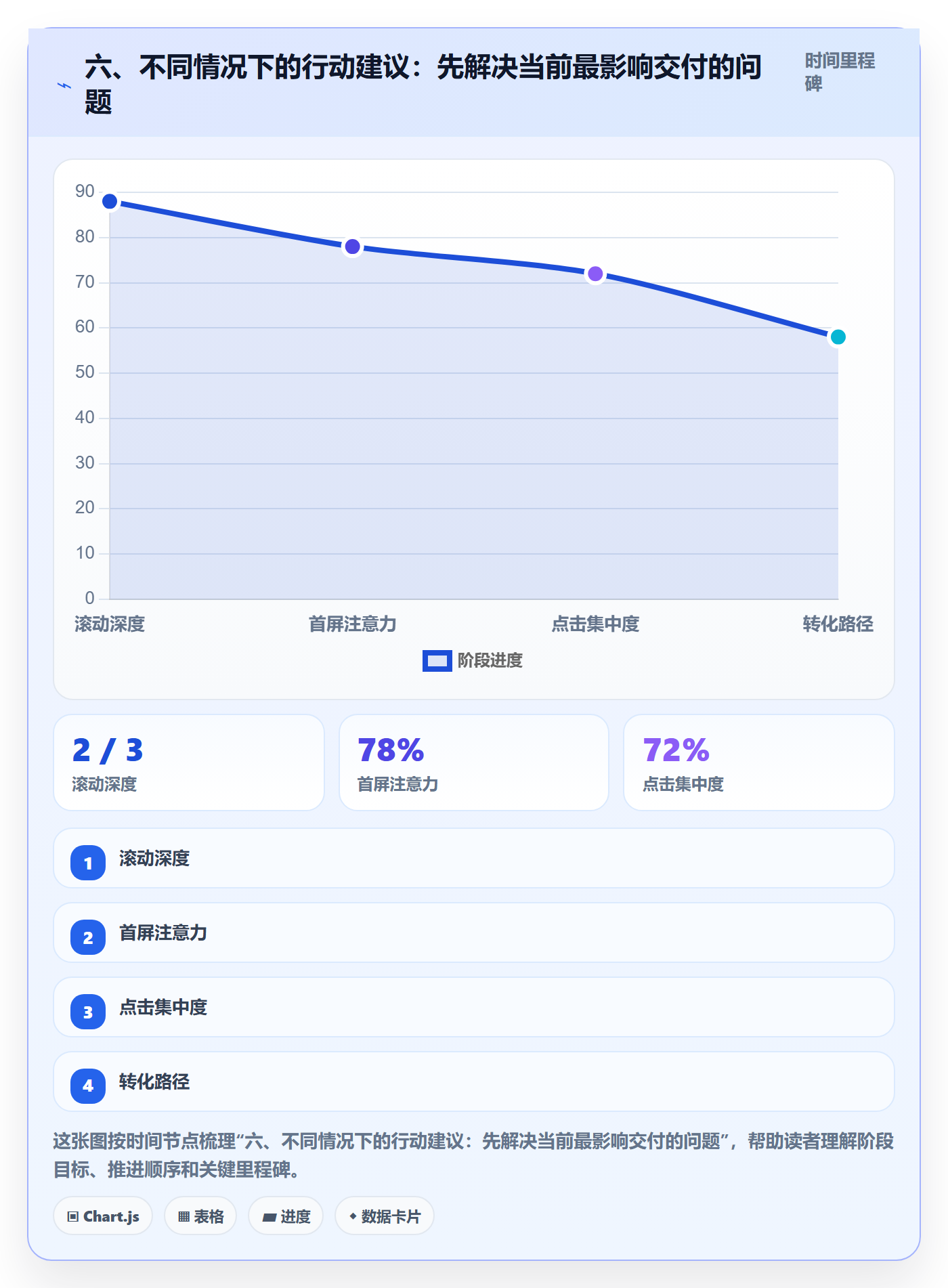 六、不同情况下的行动建议：先解决当前最影响交付的问题