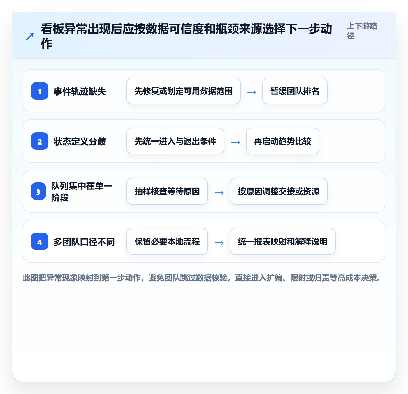 拖拽最佳实践:研发团队看板数据分析,常见问题