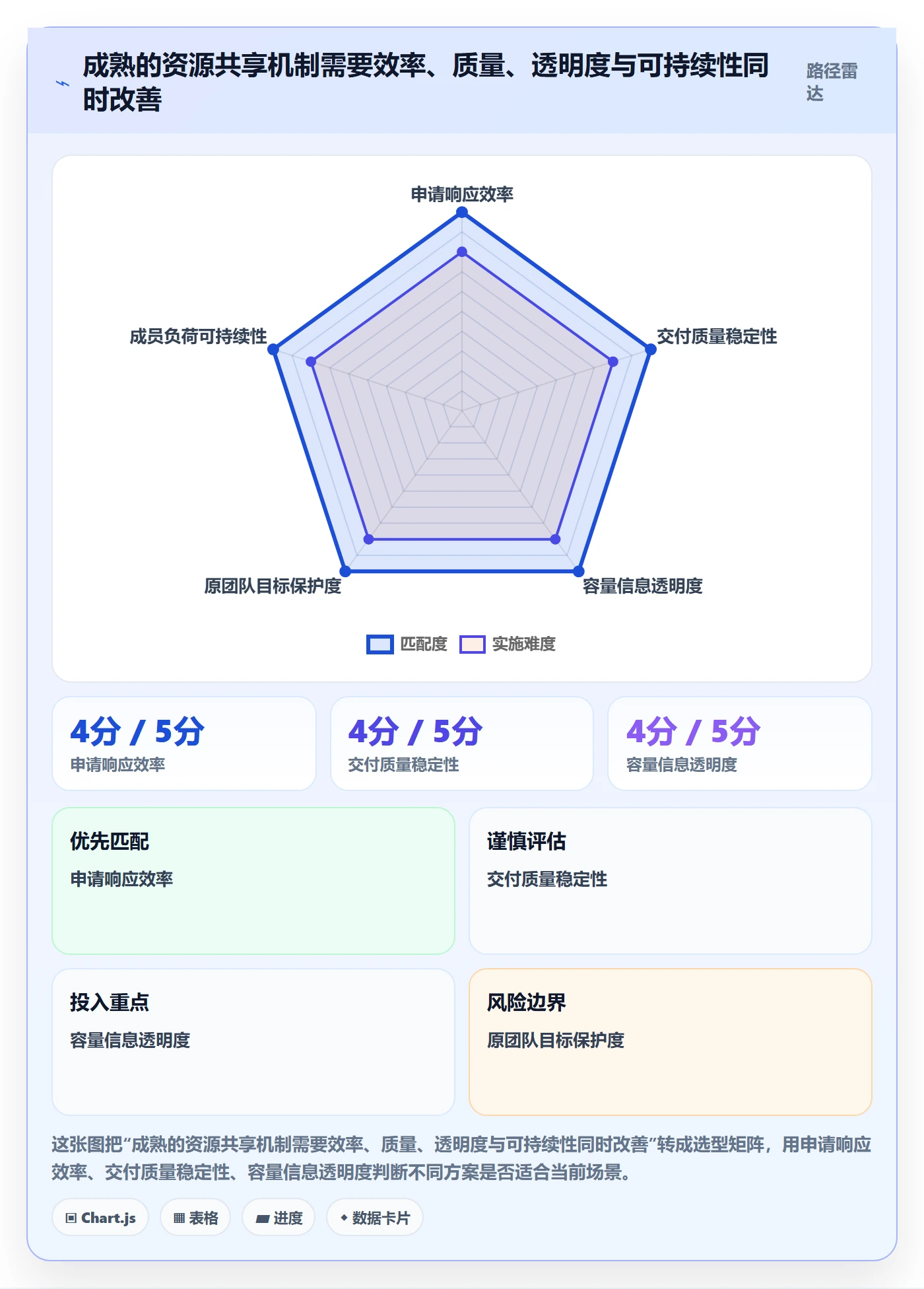 空闲资源怎么做?跨部门团队制度设计:资源负载从0到1