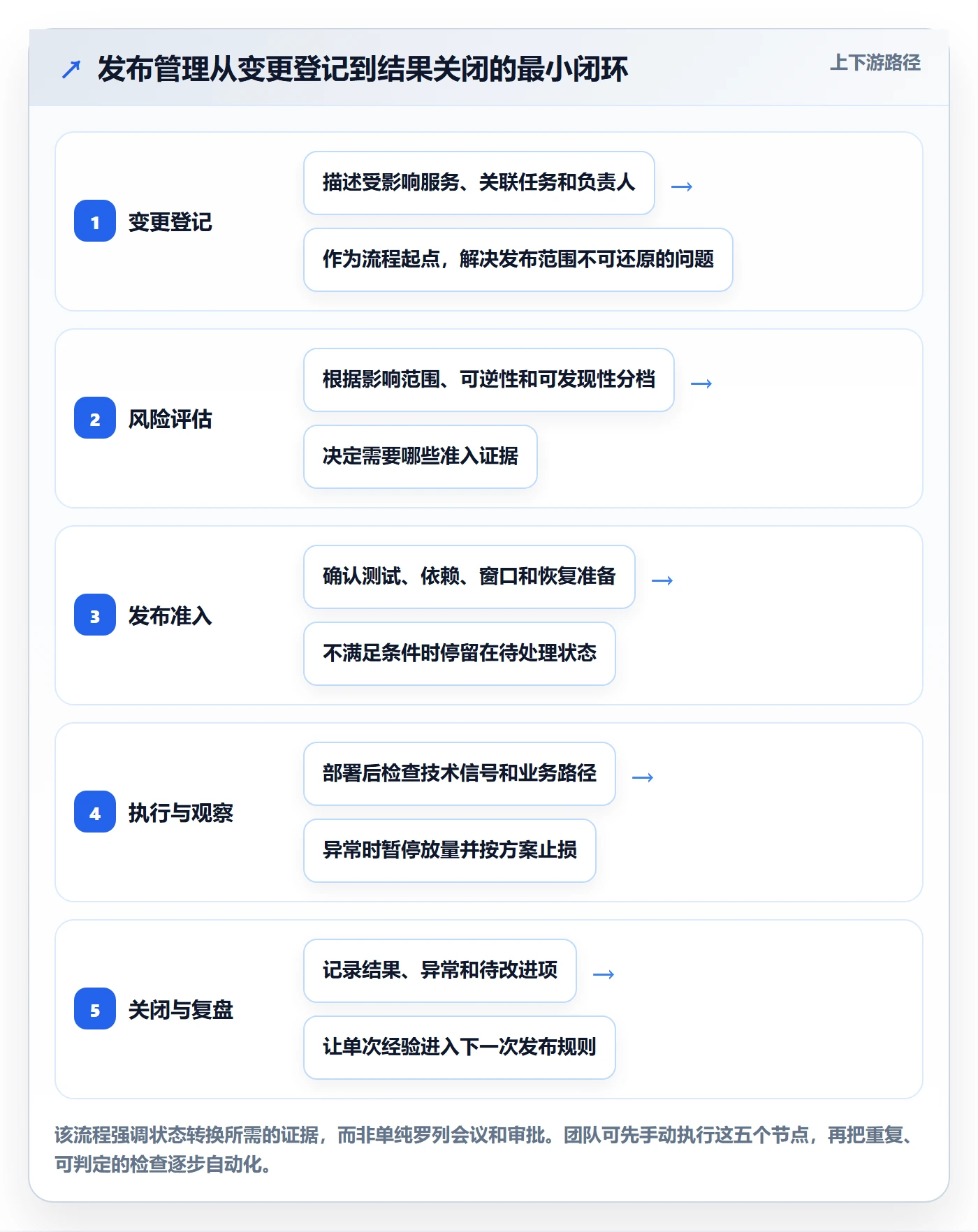 发布怎么做？研发团队数据分析：发布管理从0到1