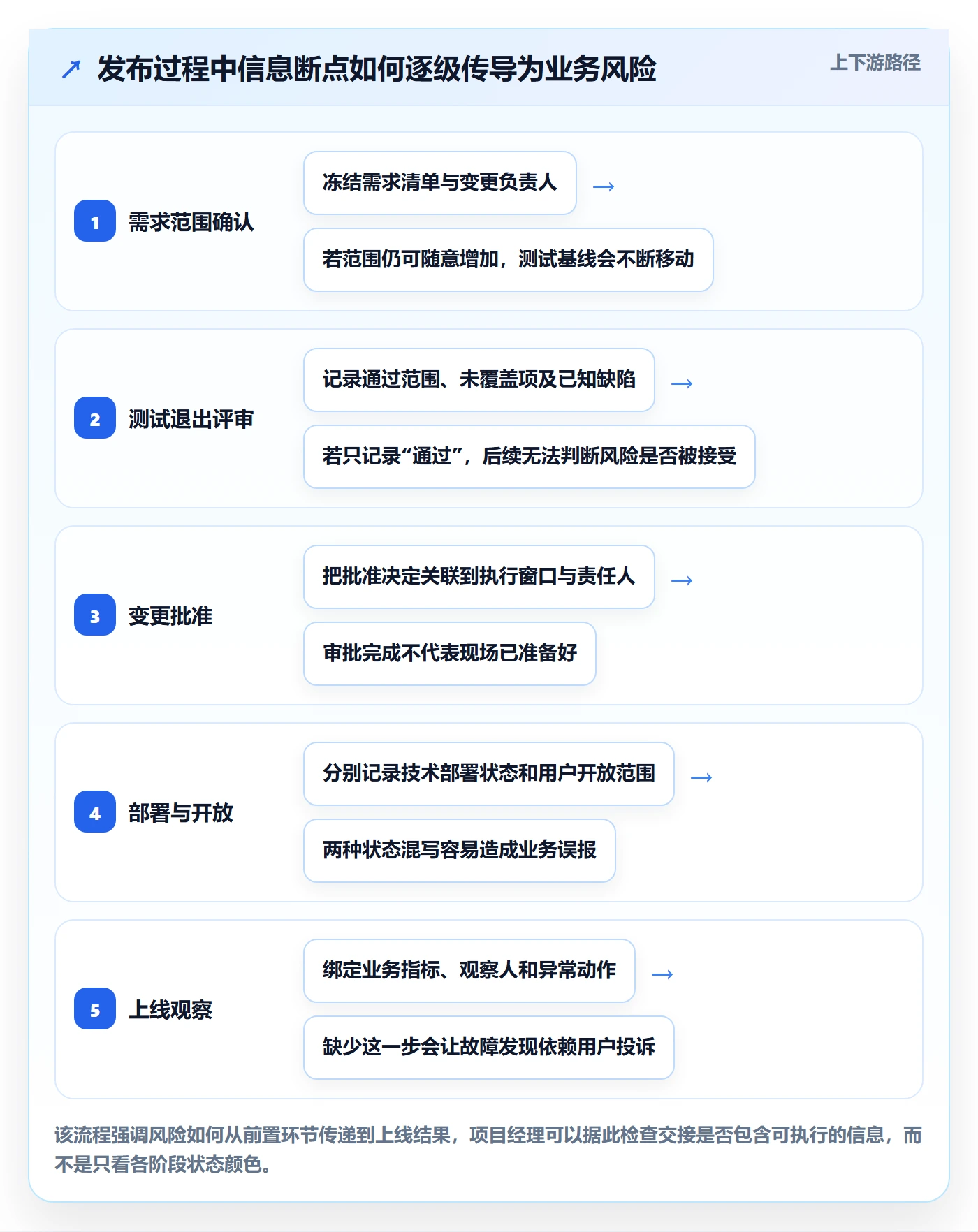 发布管理发布教程：项目经理效率提升，避坑指南