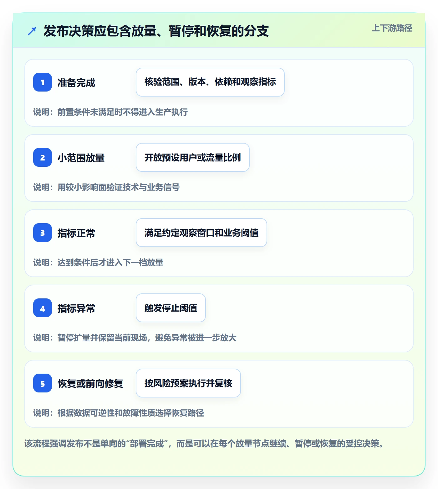 发布管理发布全流程:项目经理制度设计与一文讲清